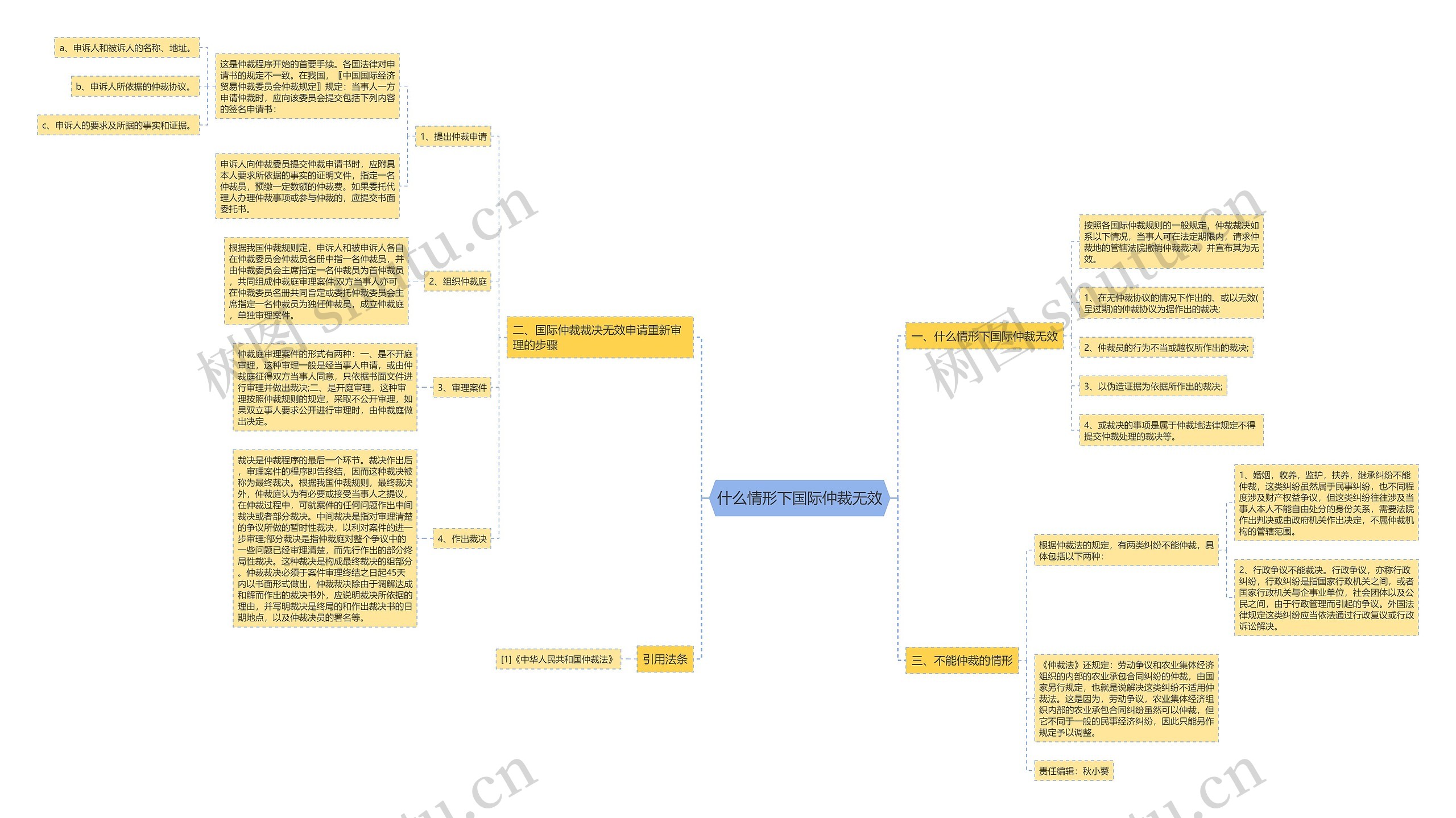 什么情形下国际仲裁无效思维导图