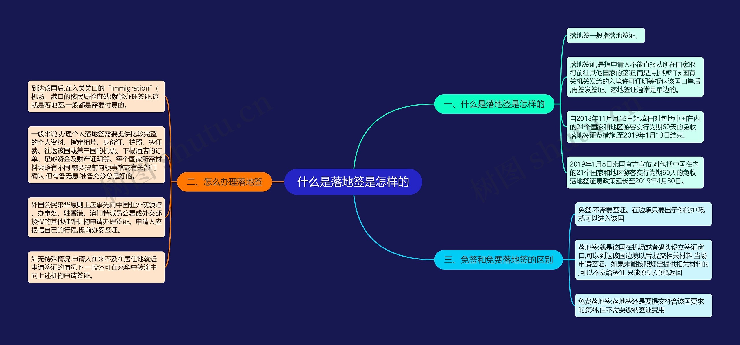 什么是落地签是怎样的思维导图