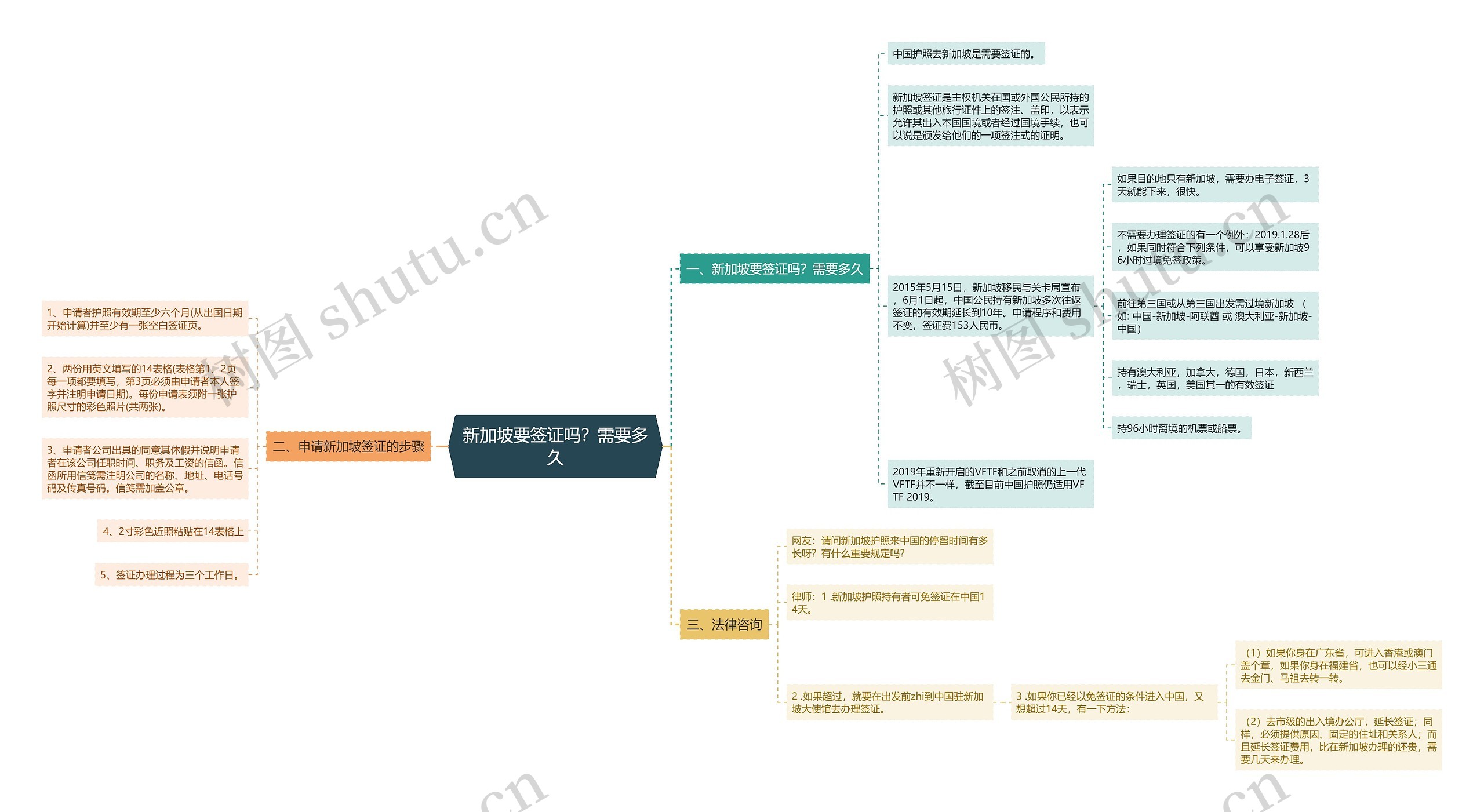 新加坡要签证吗？需要多久思维导图