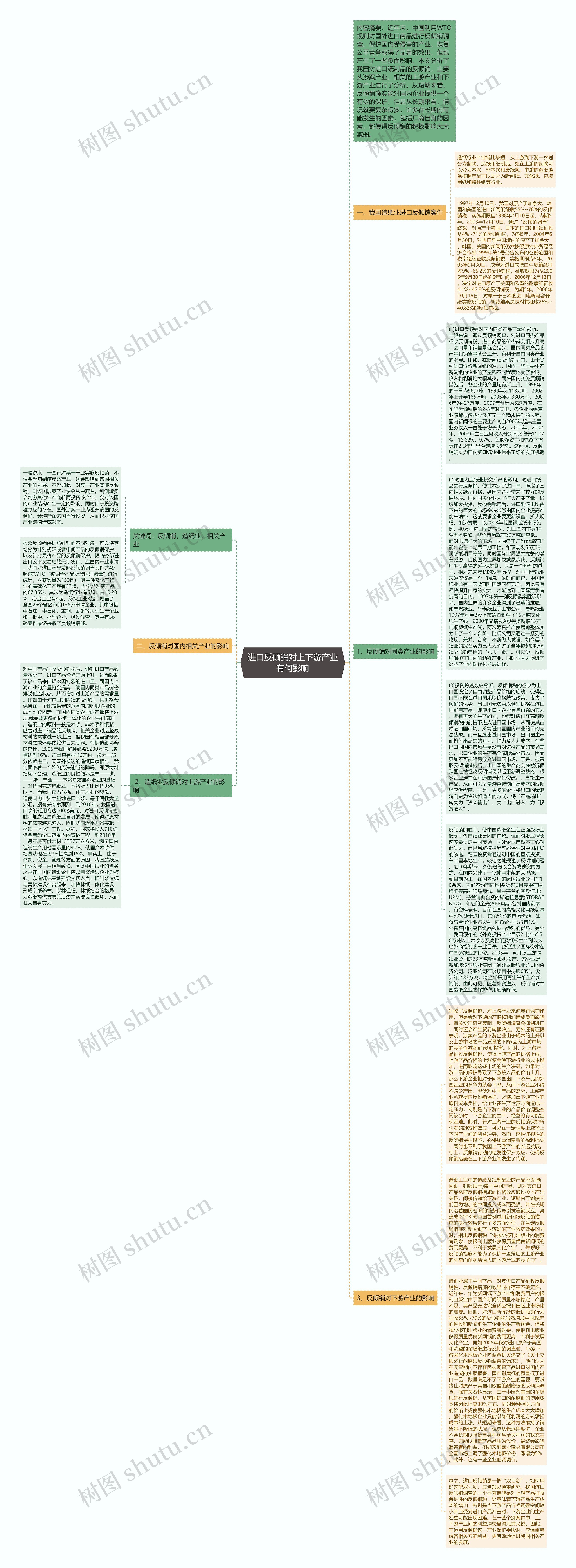进口反倾销对上下游产业有何影响思维导图
