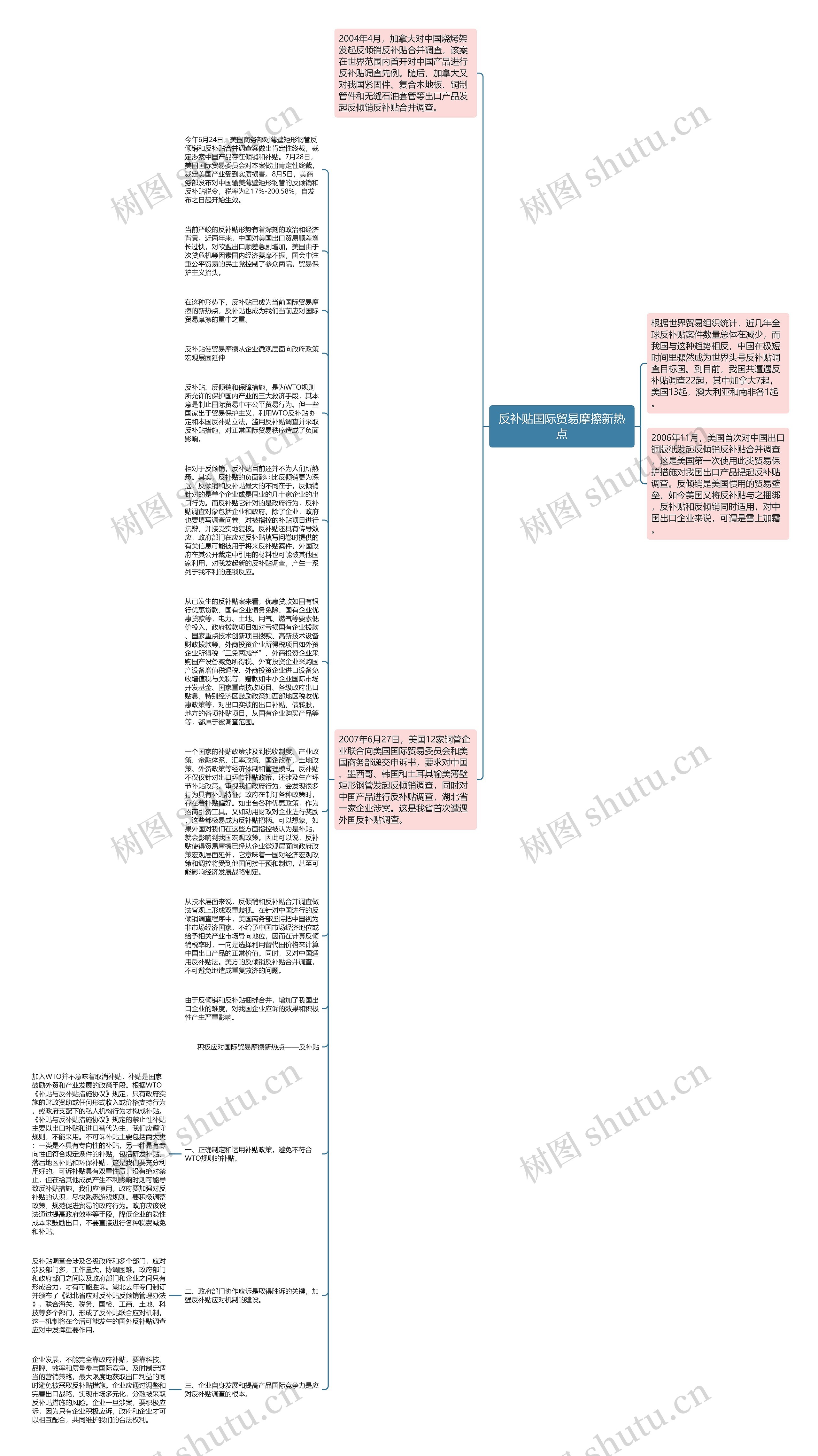 反补贴国际贸易摩擦新热点思维导图