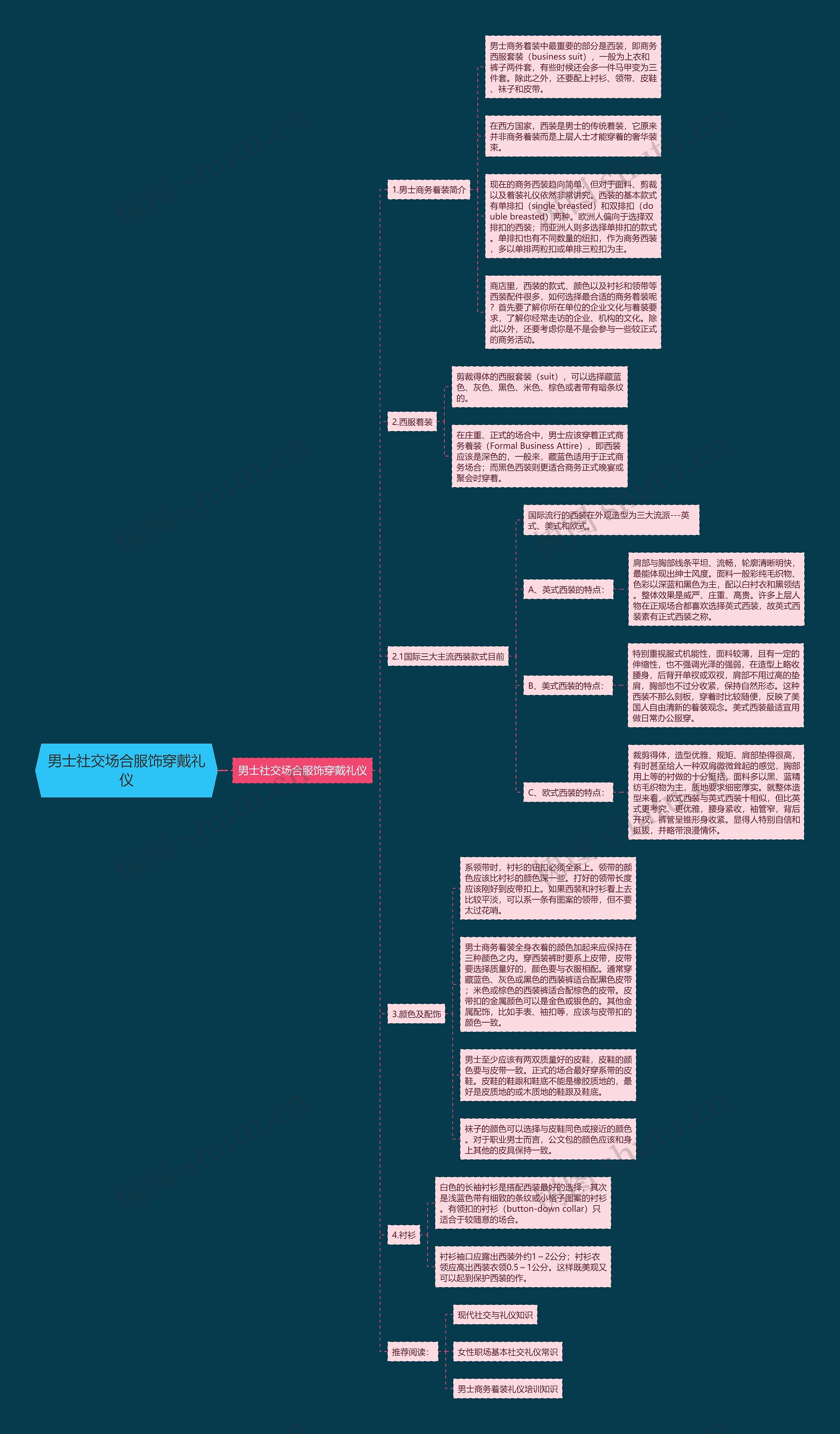 男士社交场合服饰穿戴礼仪思维导图