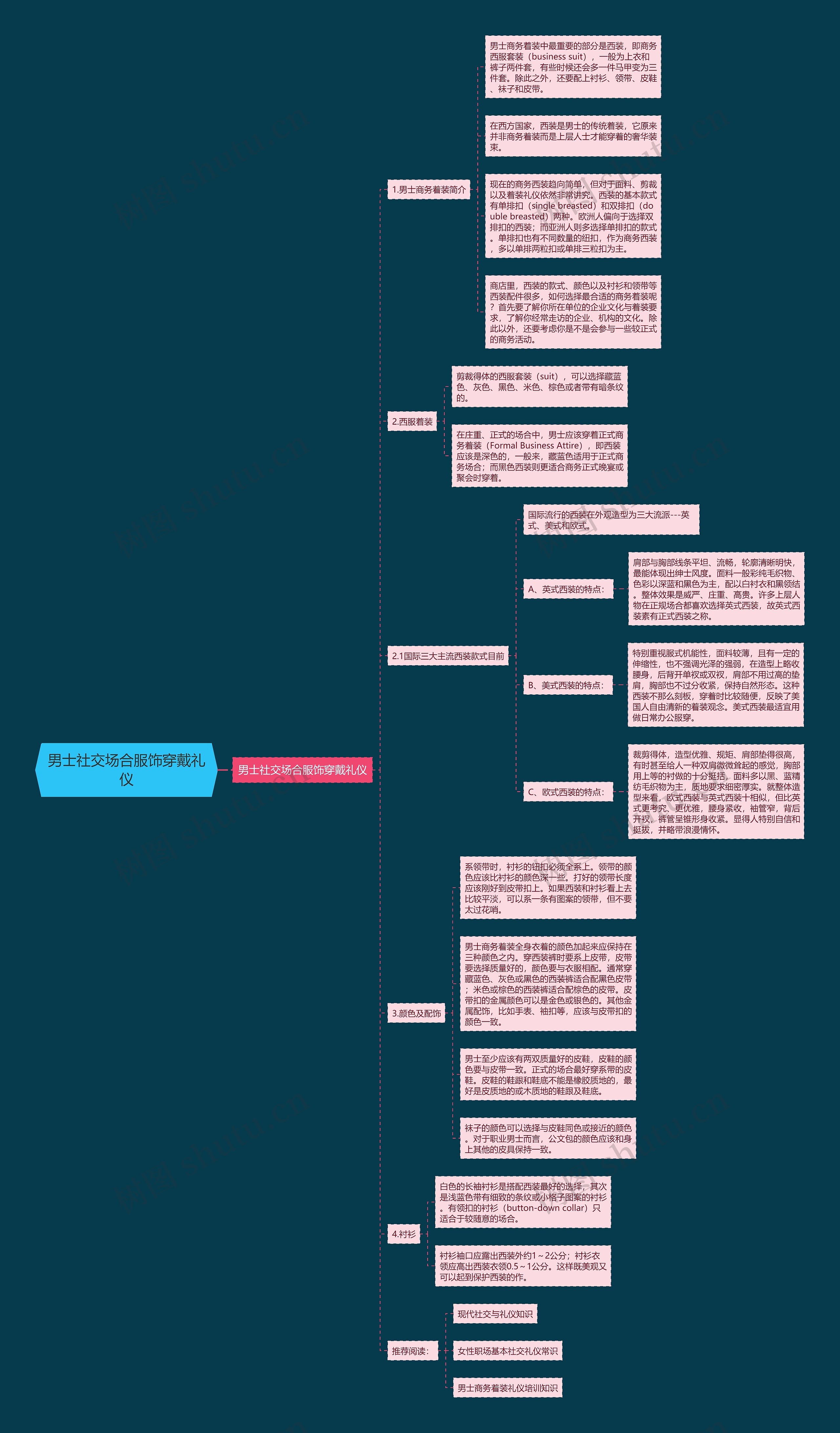 男士社交场合服饰穿戴礼仪思维导图高清图 男士社交场合服饰穿戴礼仪思维导图