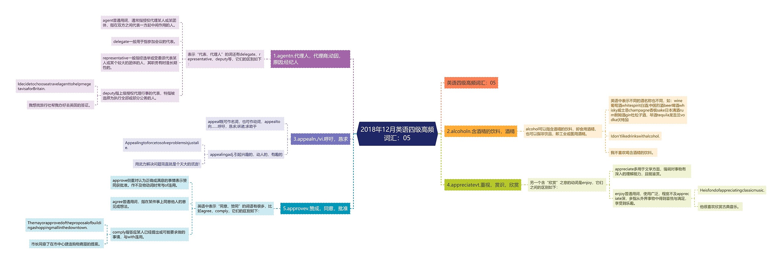 2018年12月英语四级高频词汇:05 2018年12月英语四级高频词汇:05