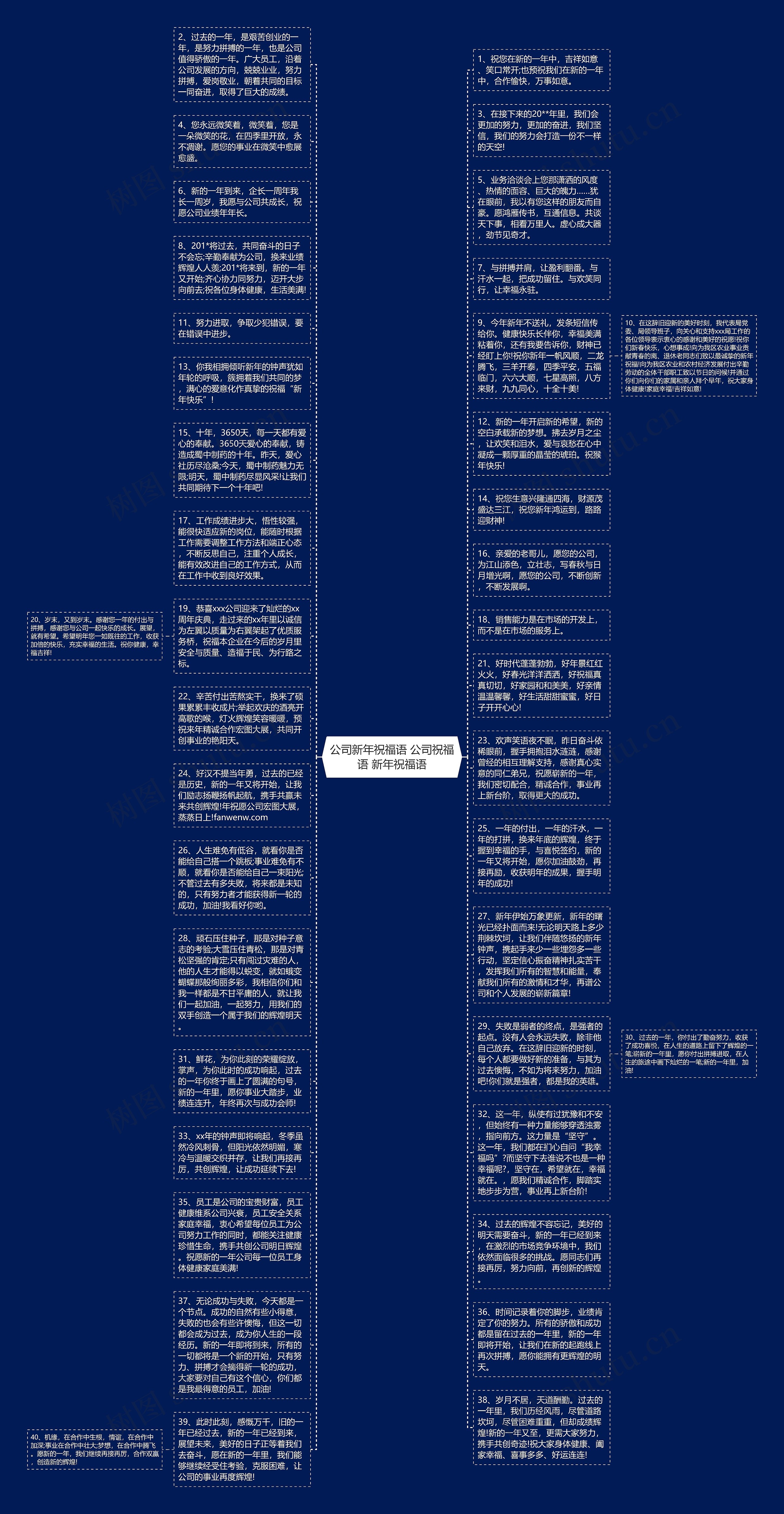 公司新年祝福语 公司祝福语 新年祝福语思维导图