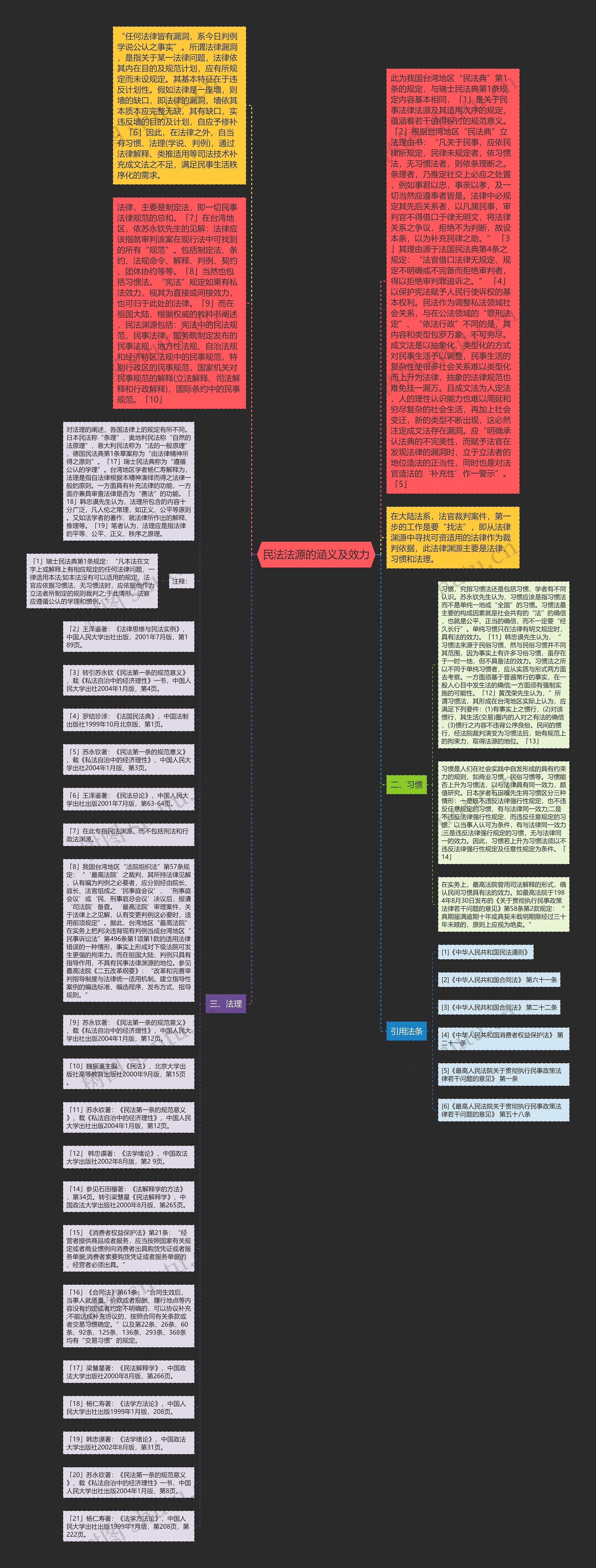 民法法源的涵义及效力思维导图