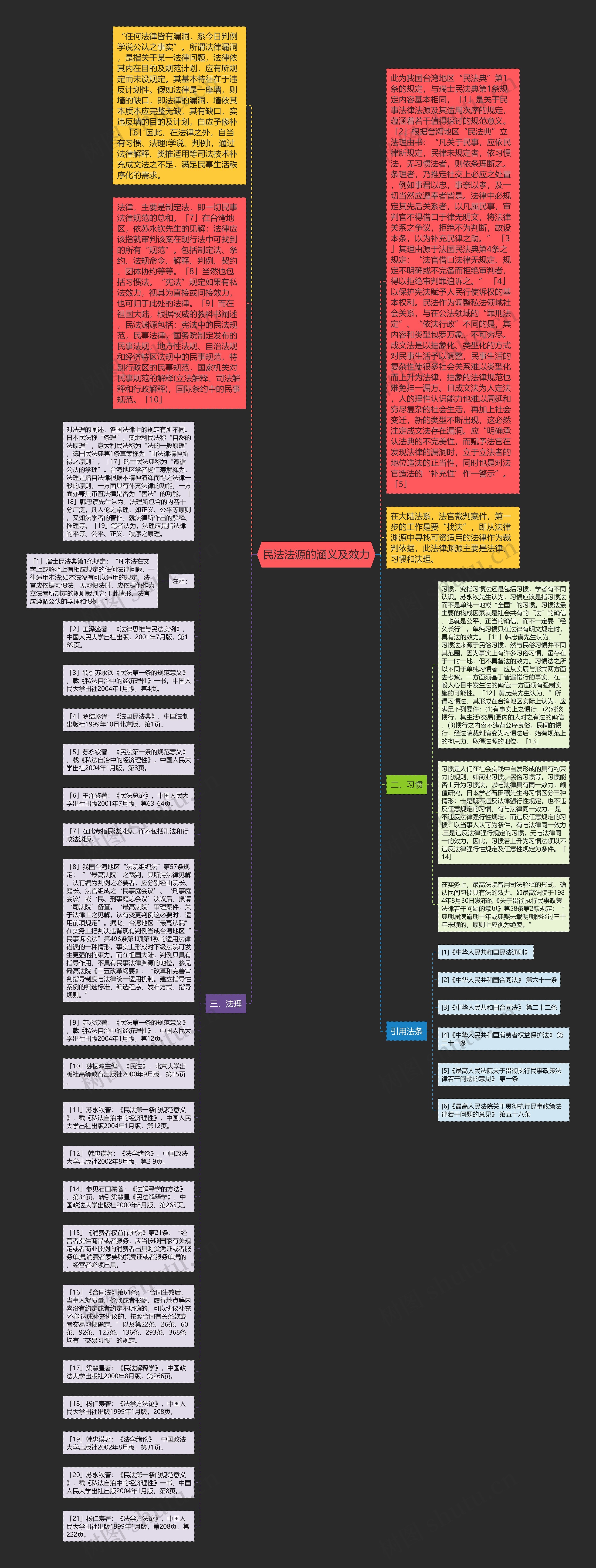 民法法源的涵义及效力思维导图高清图 民法法源的涵义及效力思维导图