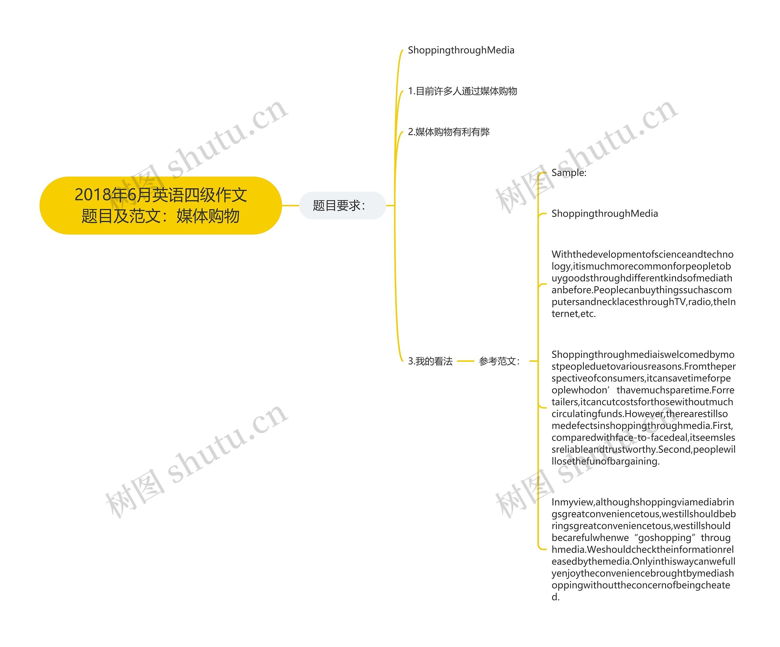 2018年6月英语四级作文题目及范文：媒体购物思维导图