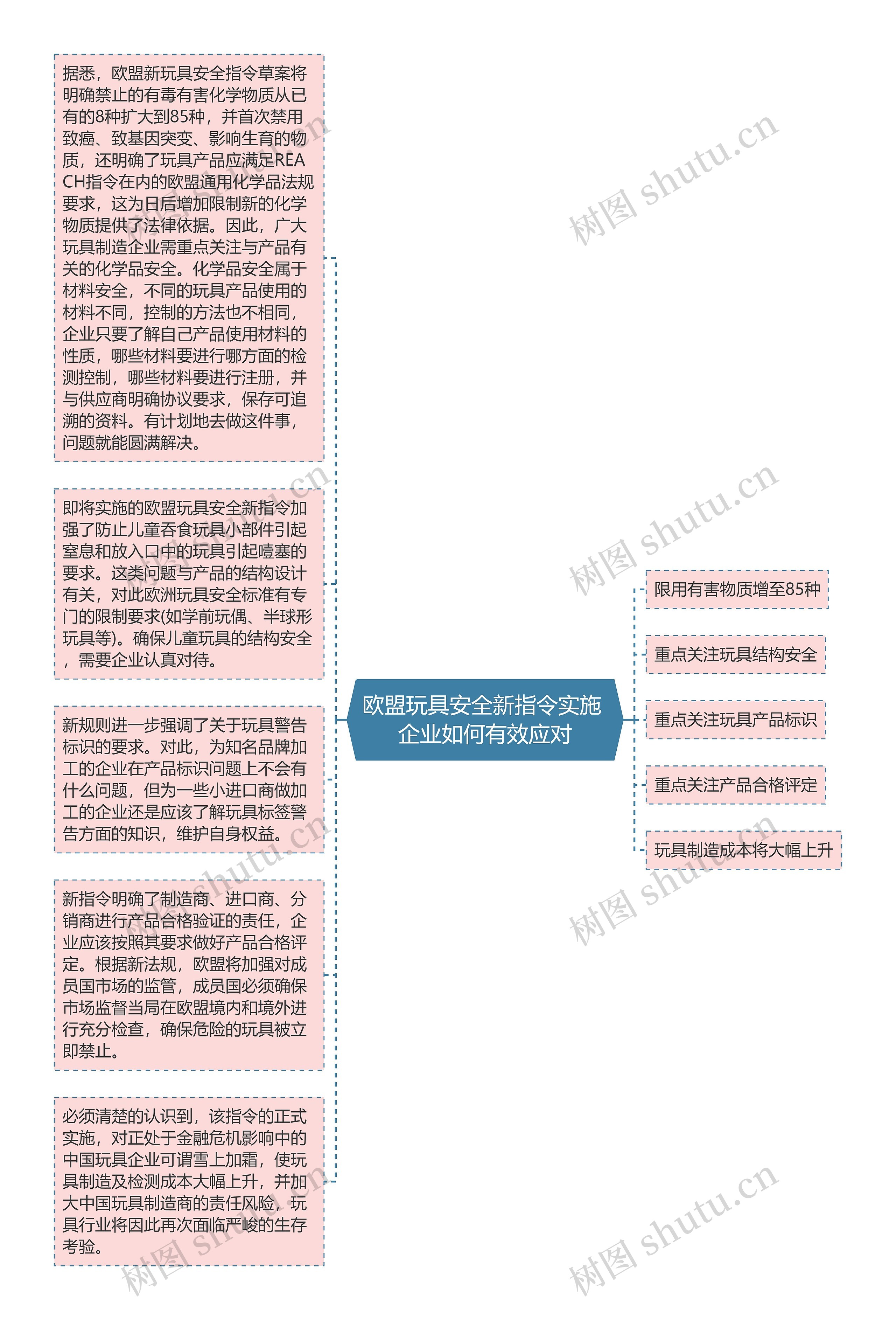 欧盟玩具安全新指令实施 企业如何有效应对思维导图