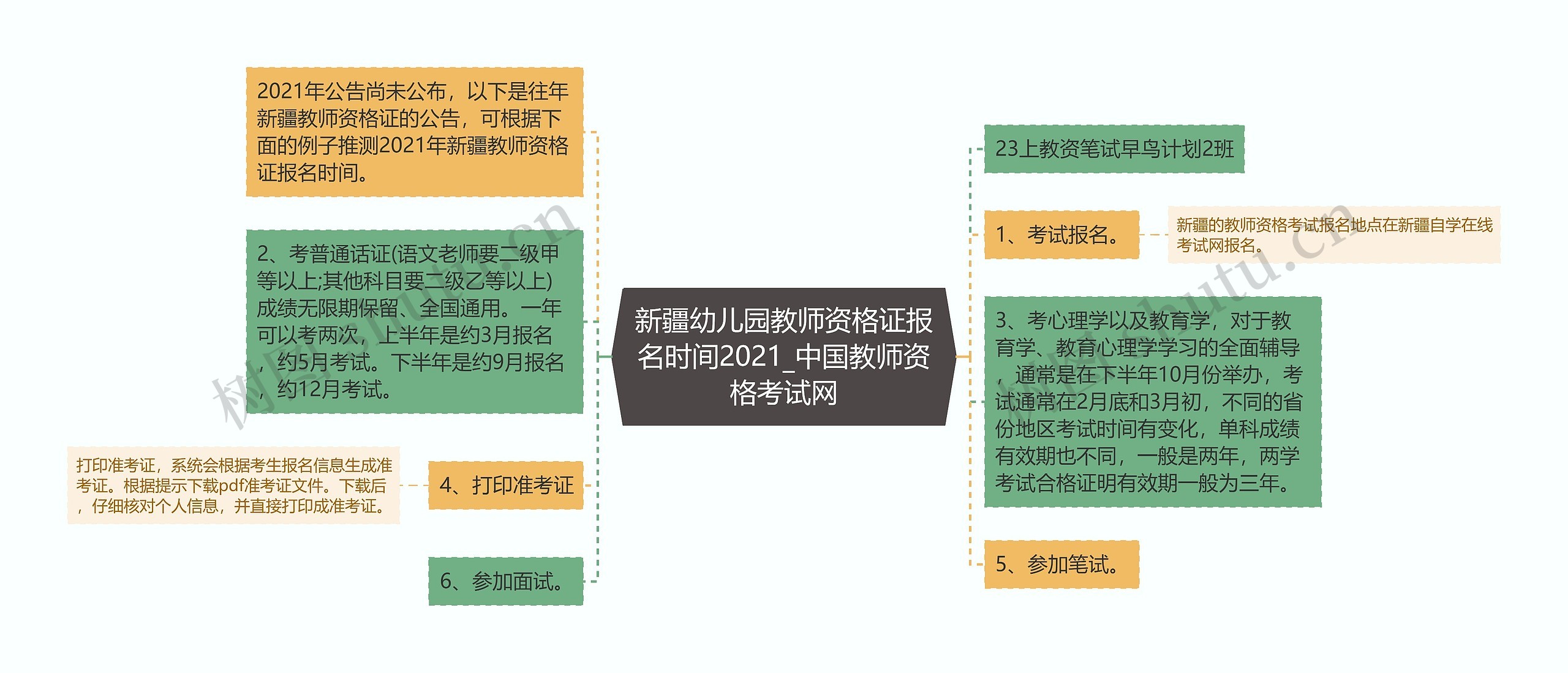 新疆幼儿园教师资格证报名时间2021_中国教师资格考试网思维导图