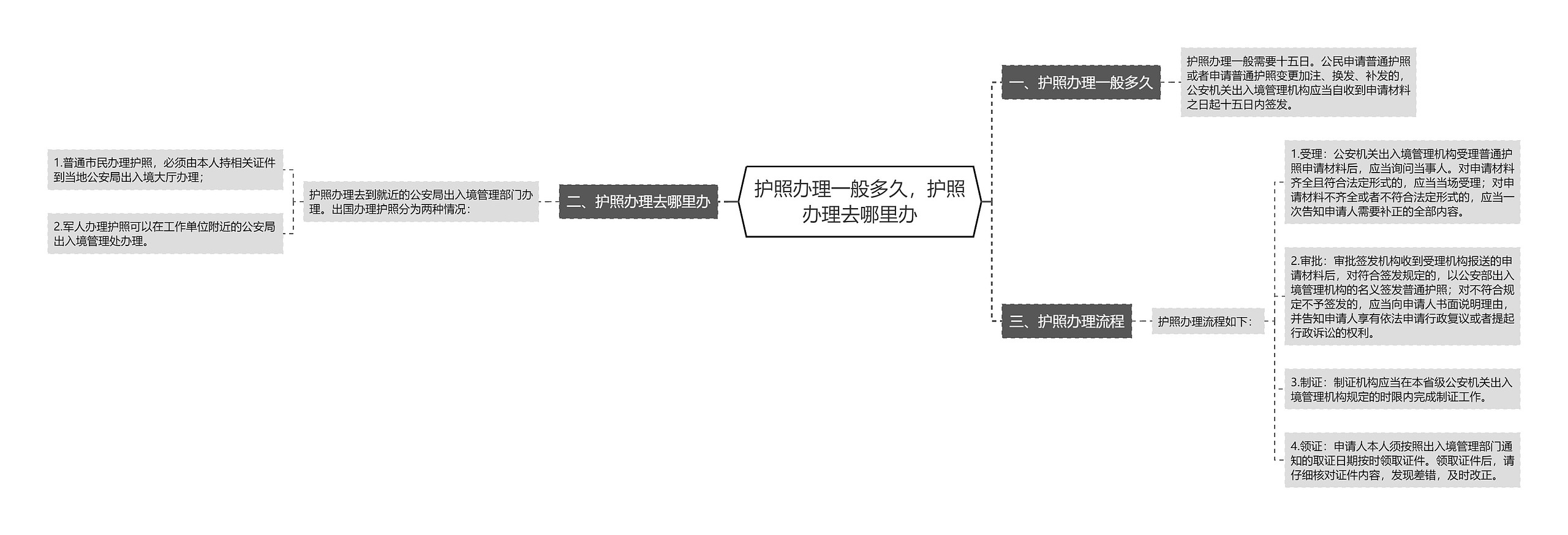 护照办理一般多久，护照办理去哪里办