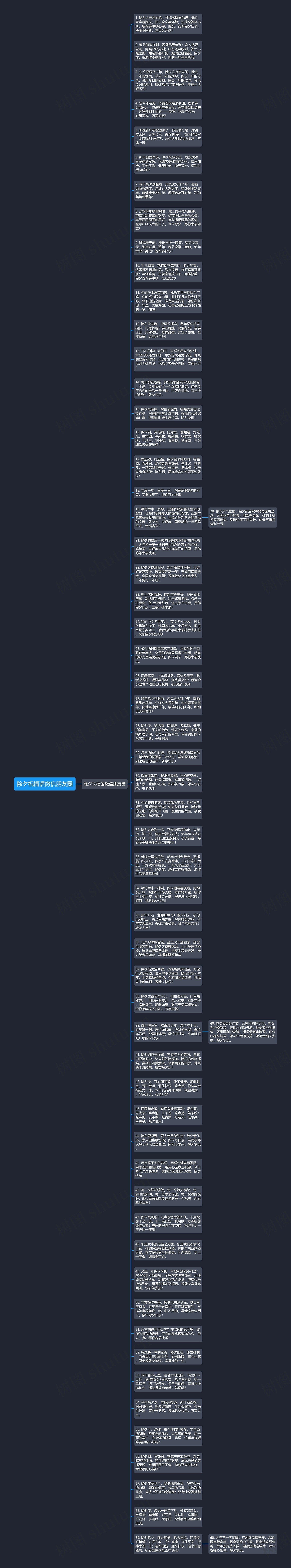 除夕祝福语微信朋友圈思维导图