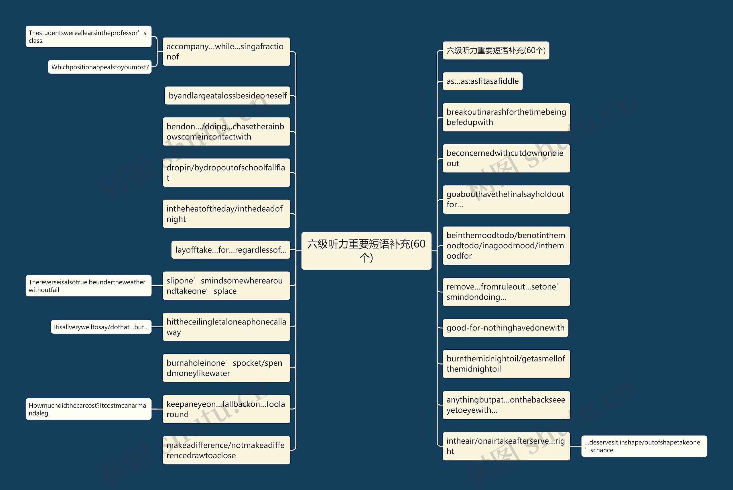 六级听力重要短语补充(60个)思维导图