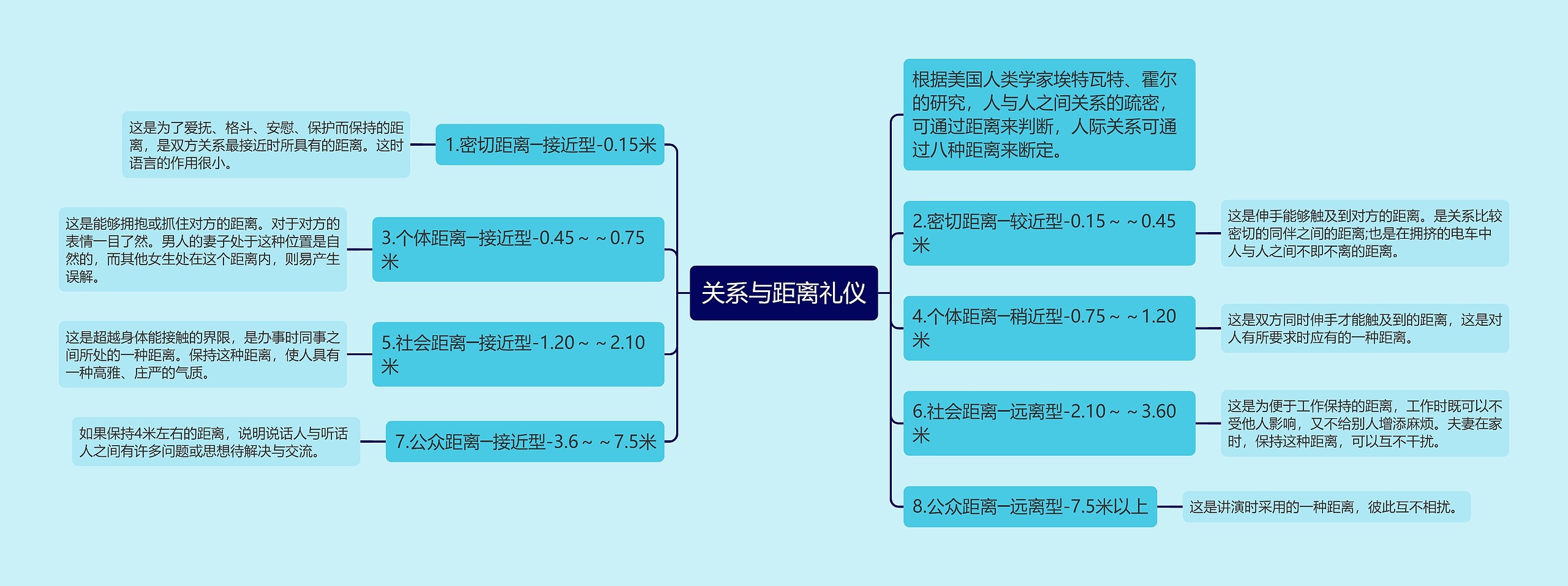 关系与距离礼仪思维导图