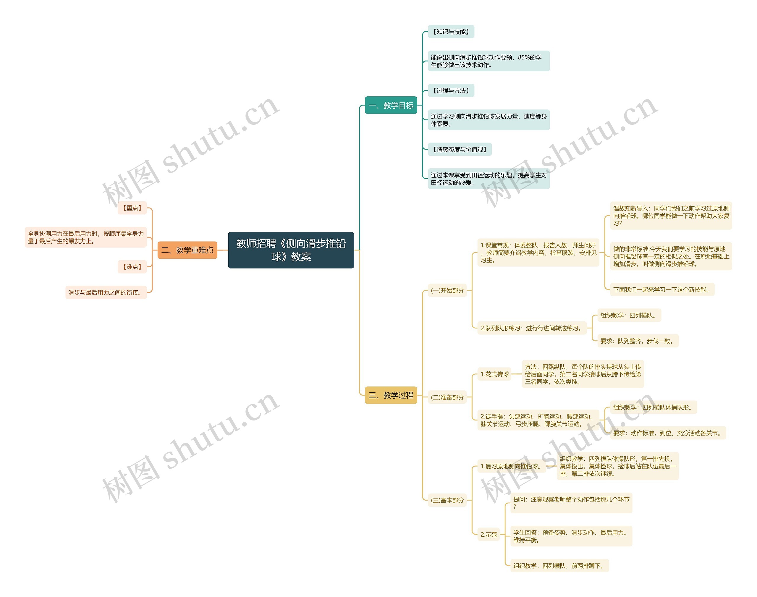 教师招聘《侧向滑步推铅球》教案思维导图