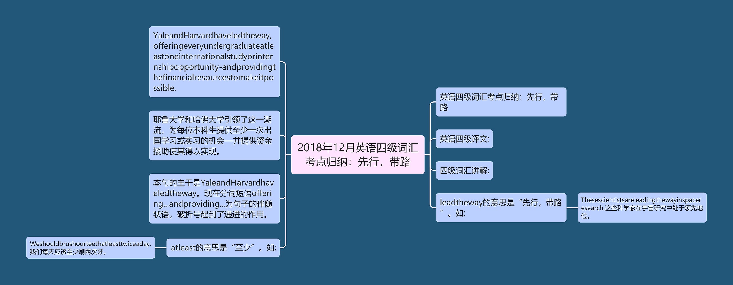 2018年12月英语四级词汇考点归纳：先行，带路思维导图