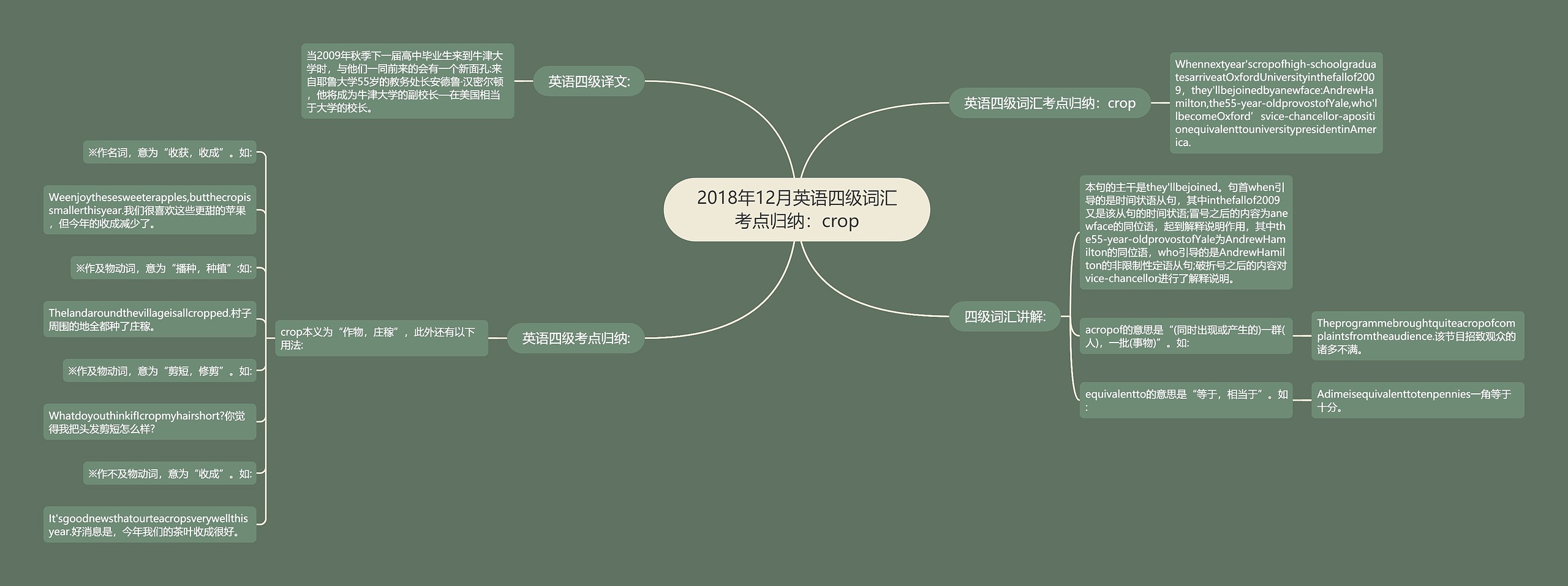 2018年12月英语四级词汇考点归纳：crop思维导图
