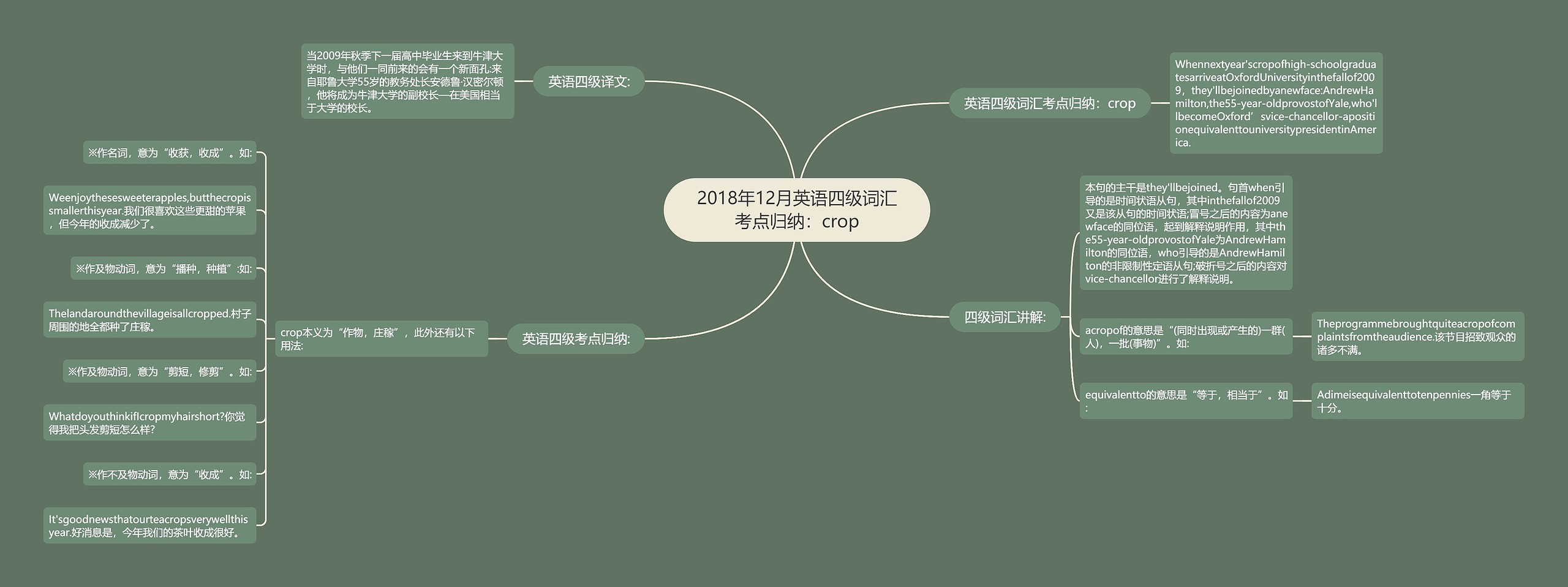 2018年12月英语四级词汇考点归纳:crop 2018年12月英语四级词汇考点归纳:crop
