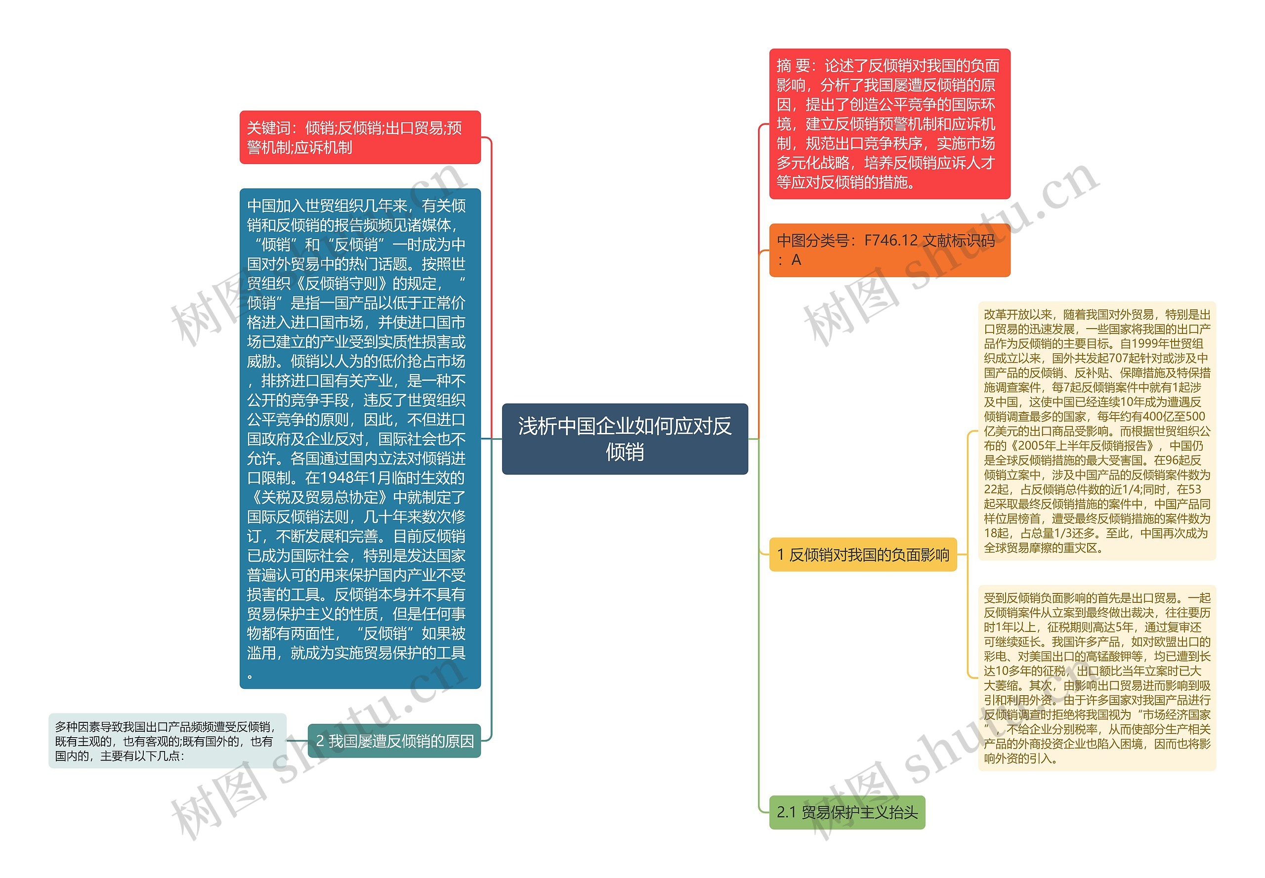 浅析中国企业如何应对反倾销思维导图