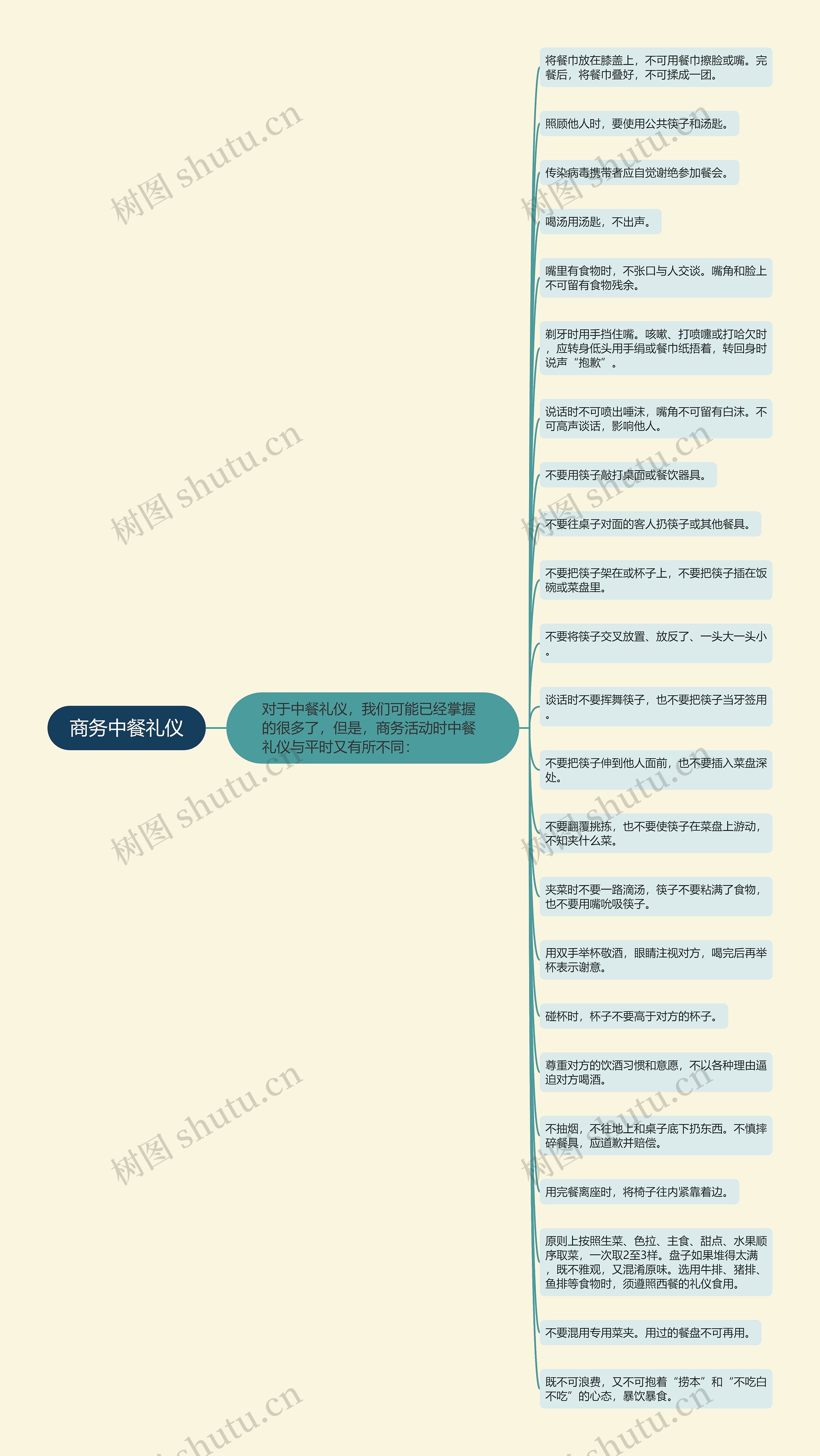 商务中餐礼仪思维导图