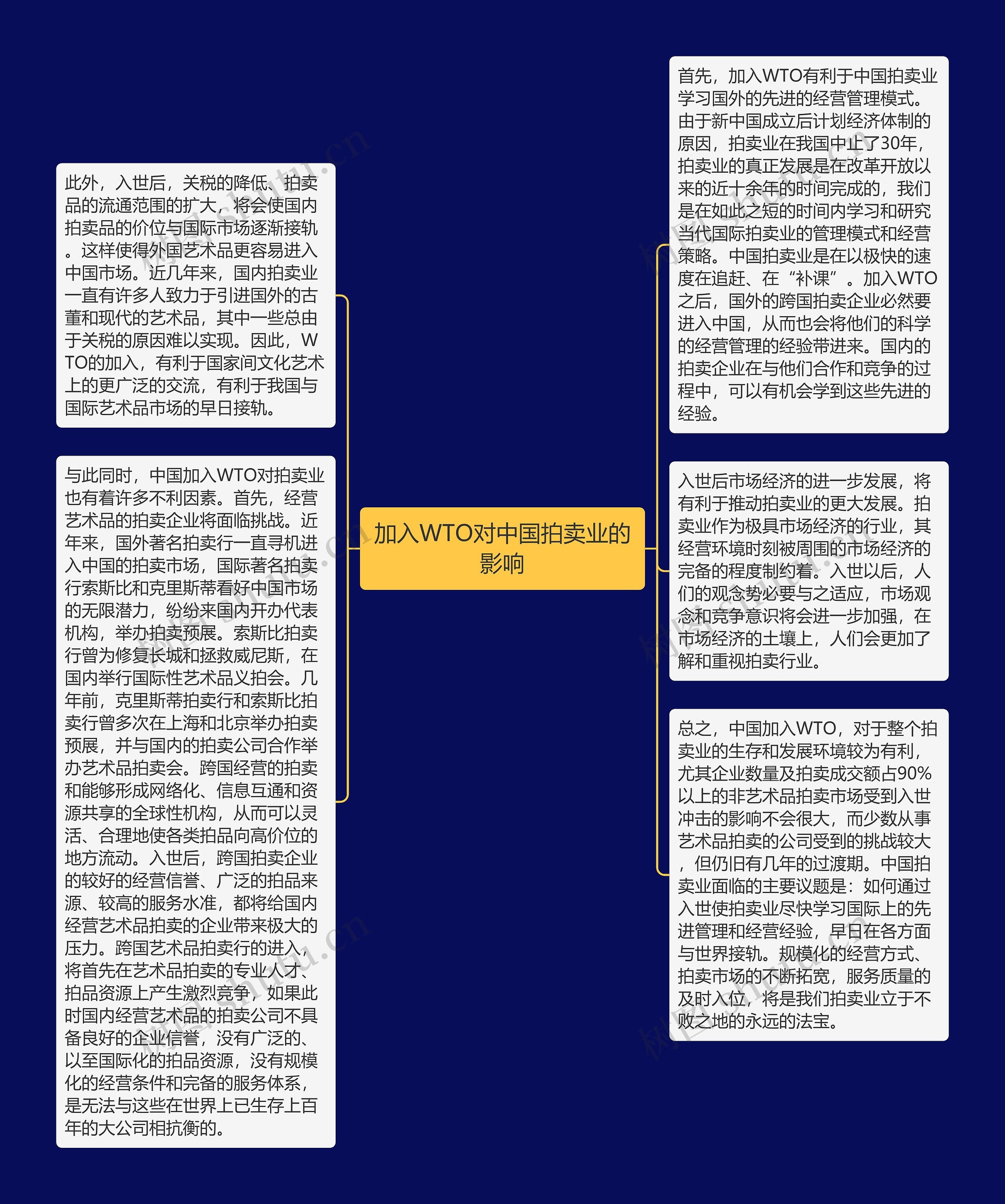 加入WTO对中国拍卖业的影响思维导图高清图 加入WTO对中国拍卖业的影响思维导图
