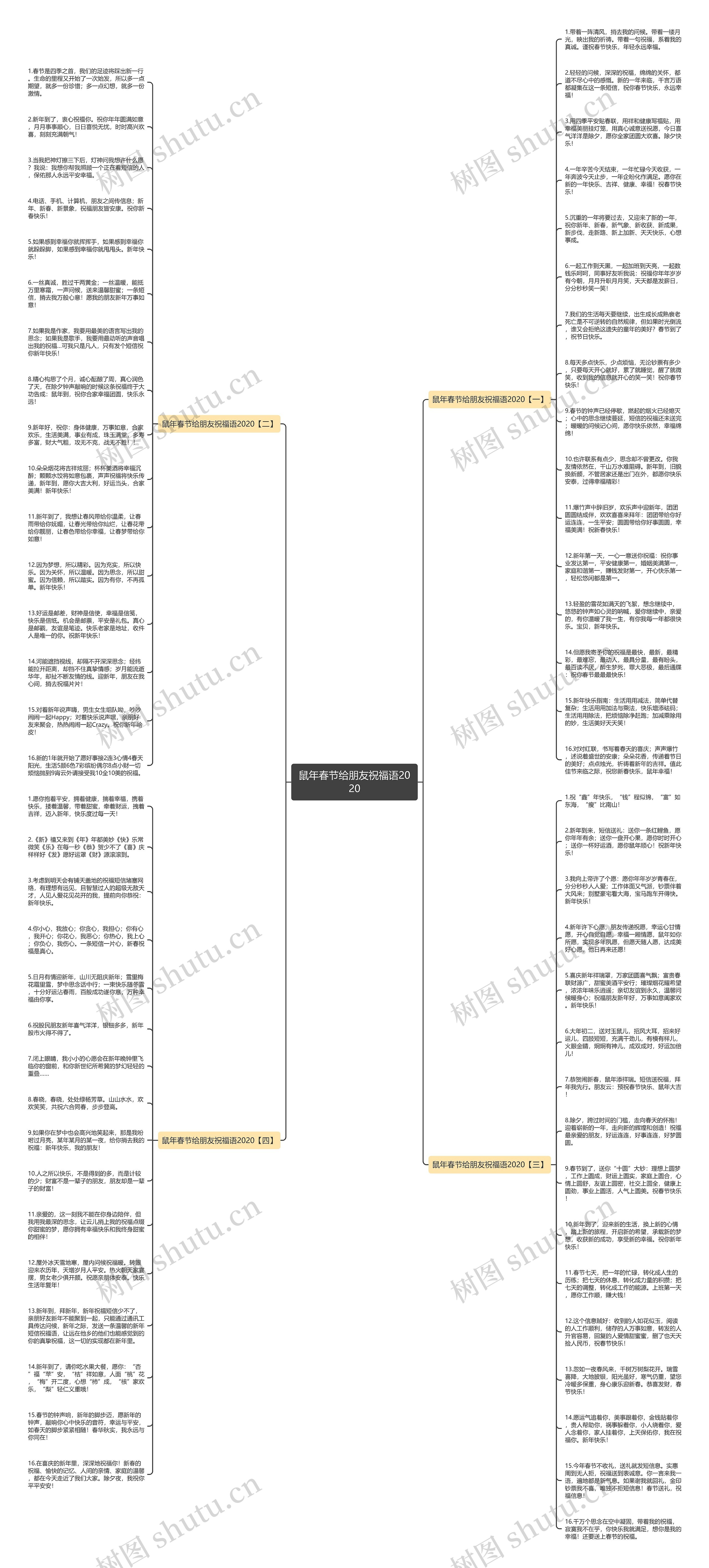 鼠年春节给朋友祝福语2020思维导图