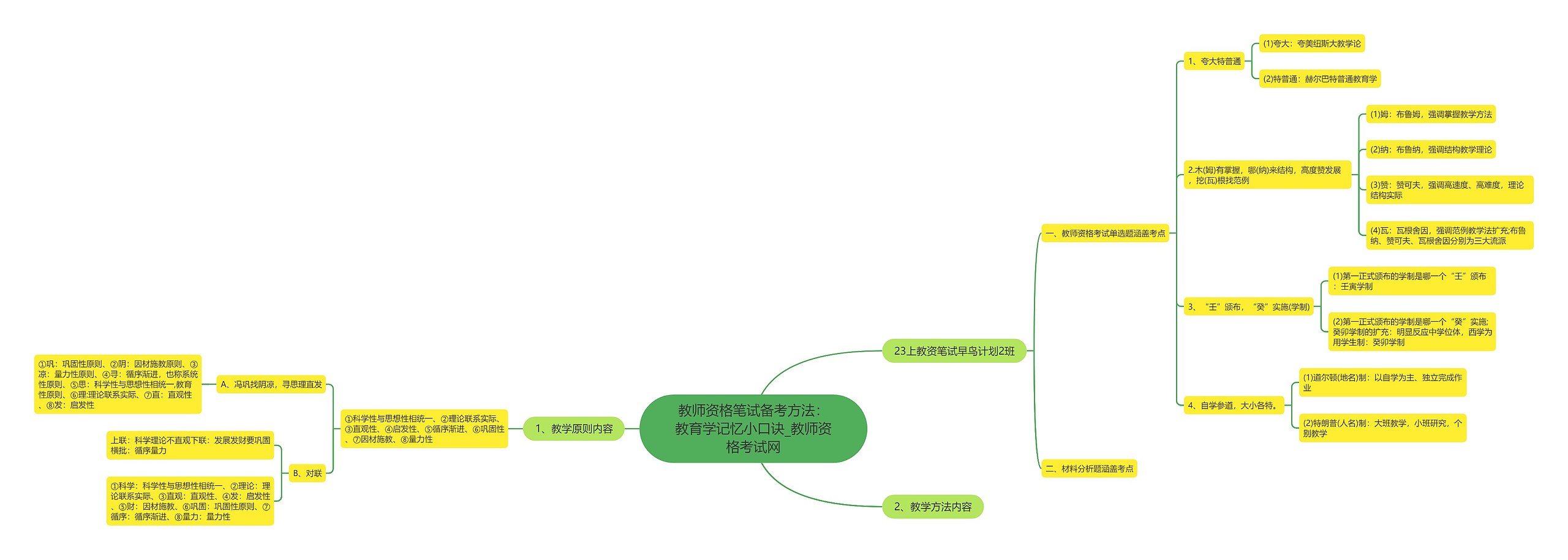 教师资格笔试备考方法：教育学记忆小口诀_教师资格考试网思维导图