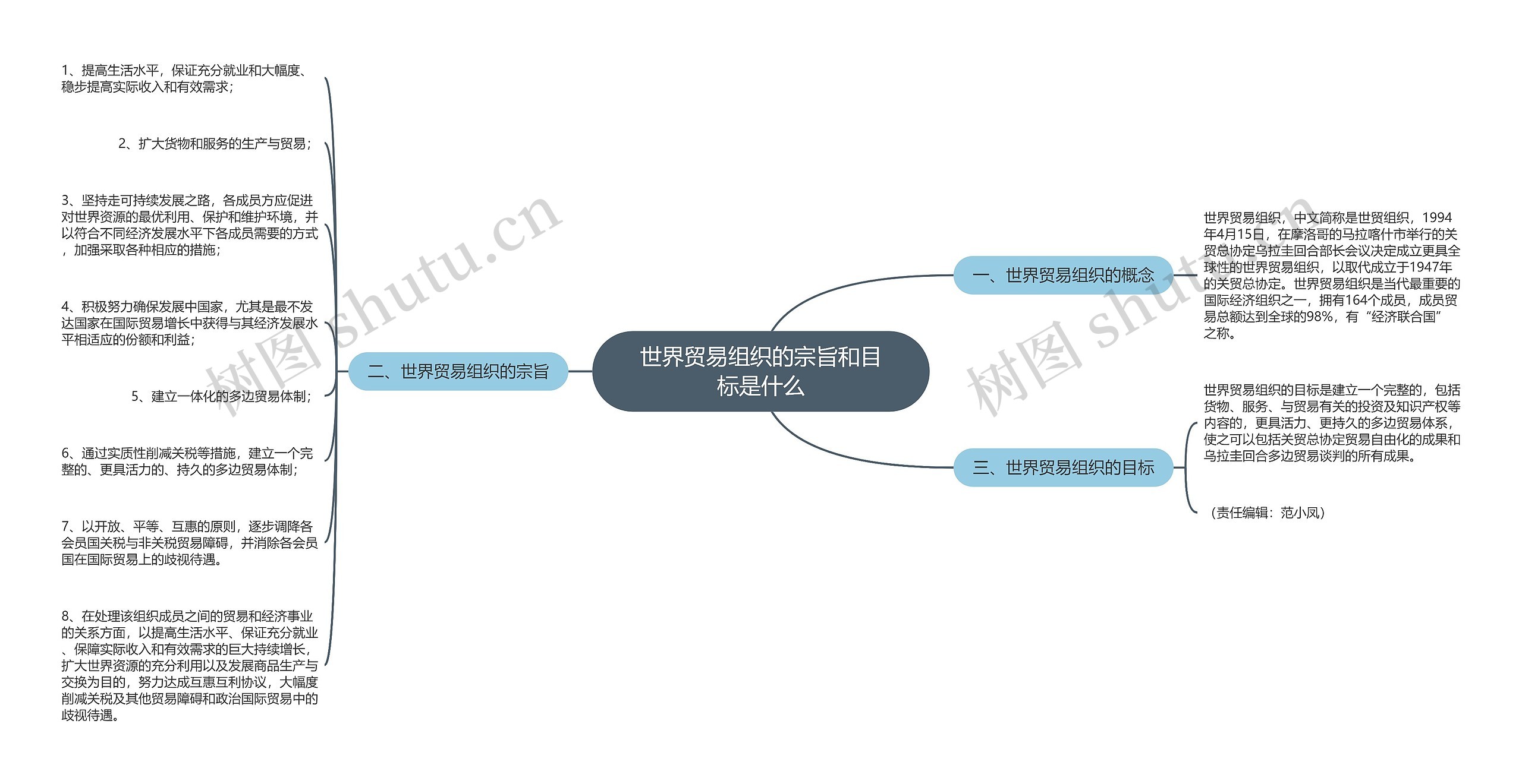 世界贸易组织的宗旨和目标是什么思维导图