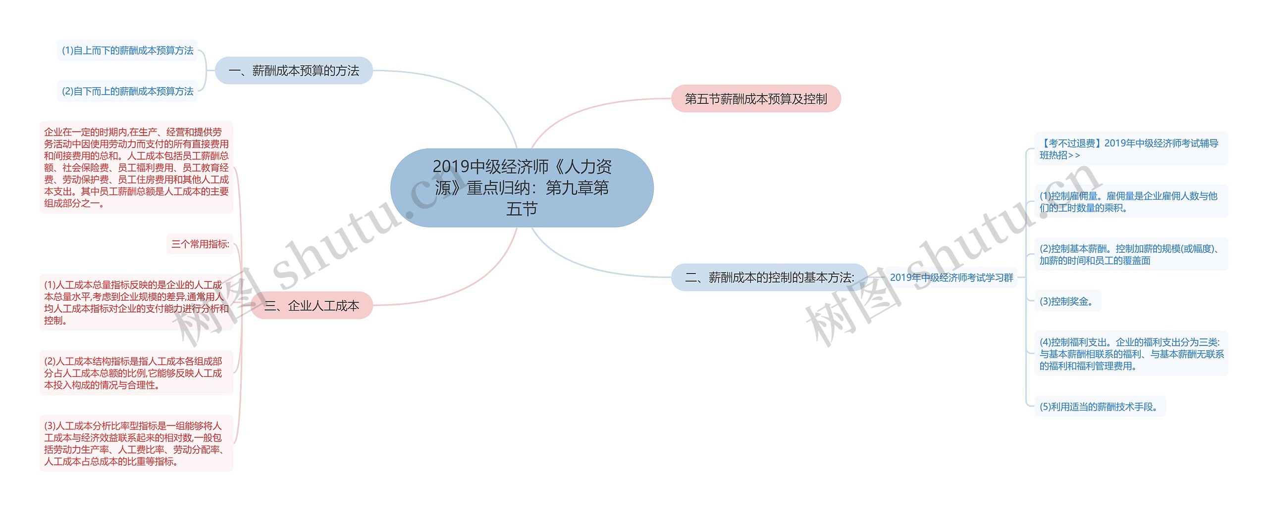 2019中级经济师《人力资源》重点归纳：第九章第五节思维导图