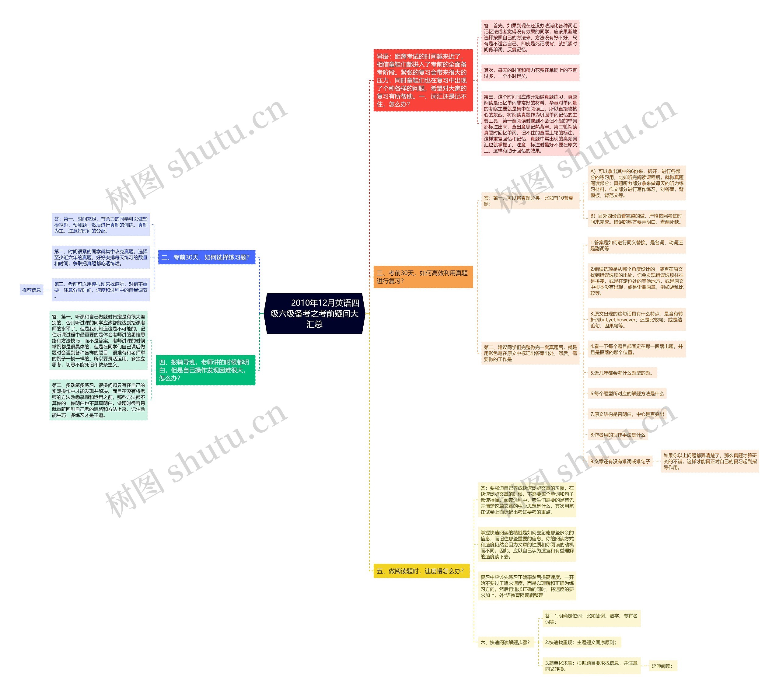         	2010年12月英语四级六级备考之考前疑问大汇总思维导图