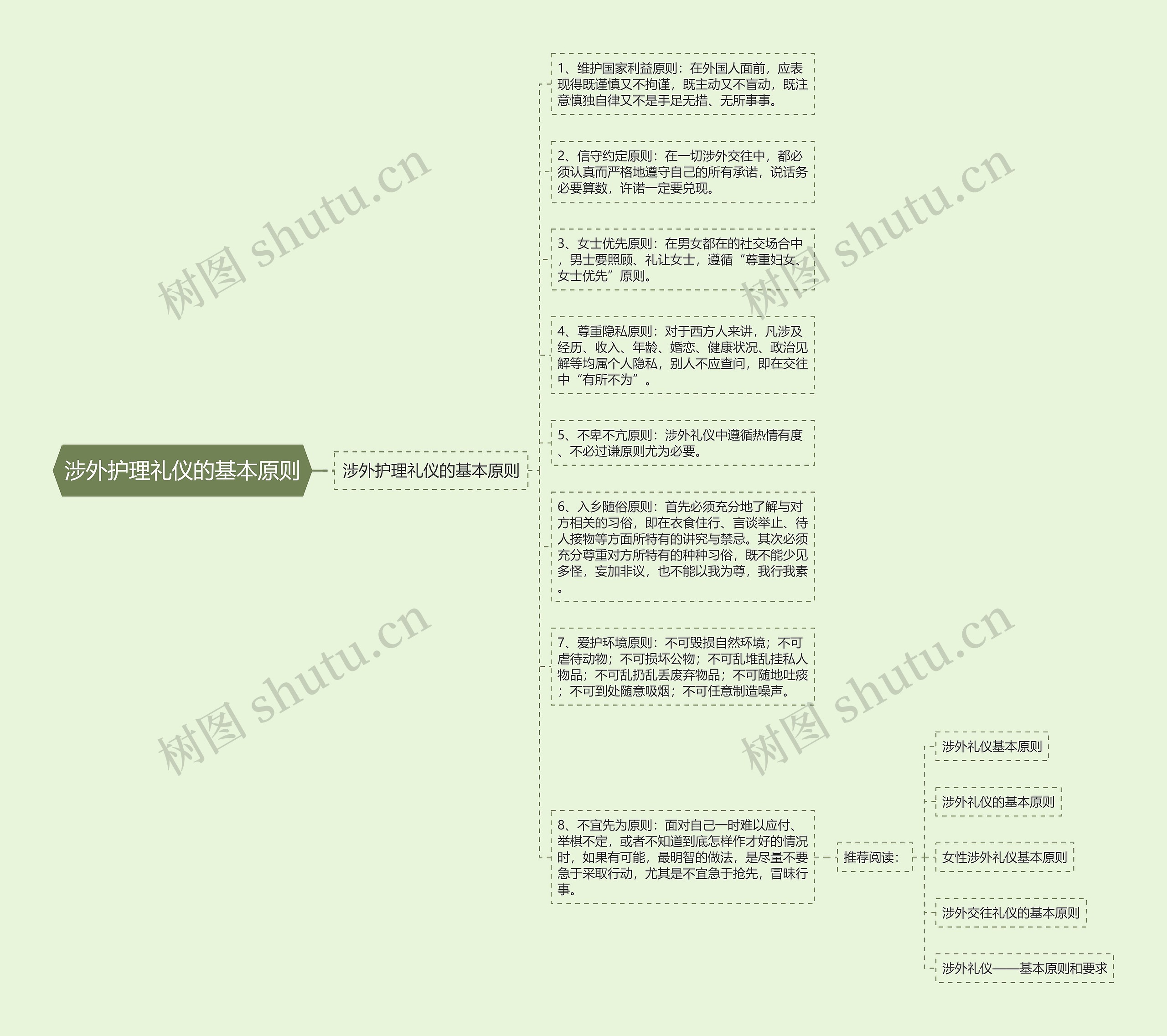涉外护理礼仪的基本原则思维导图