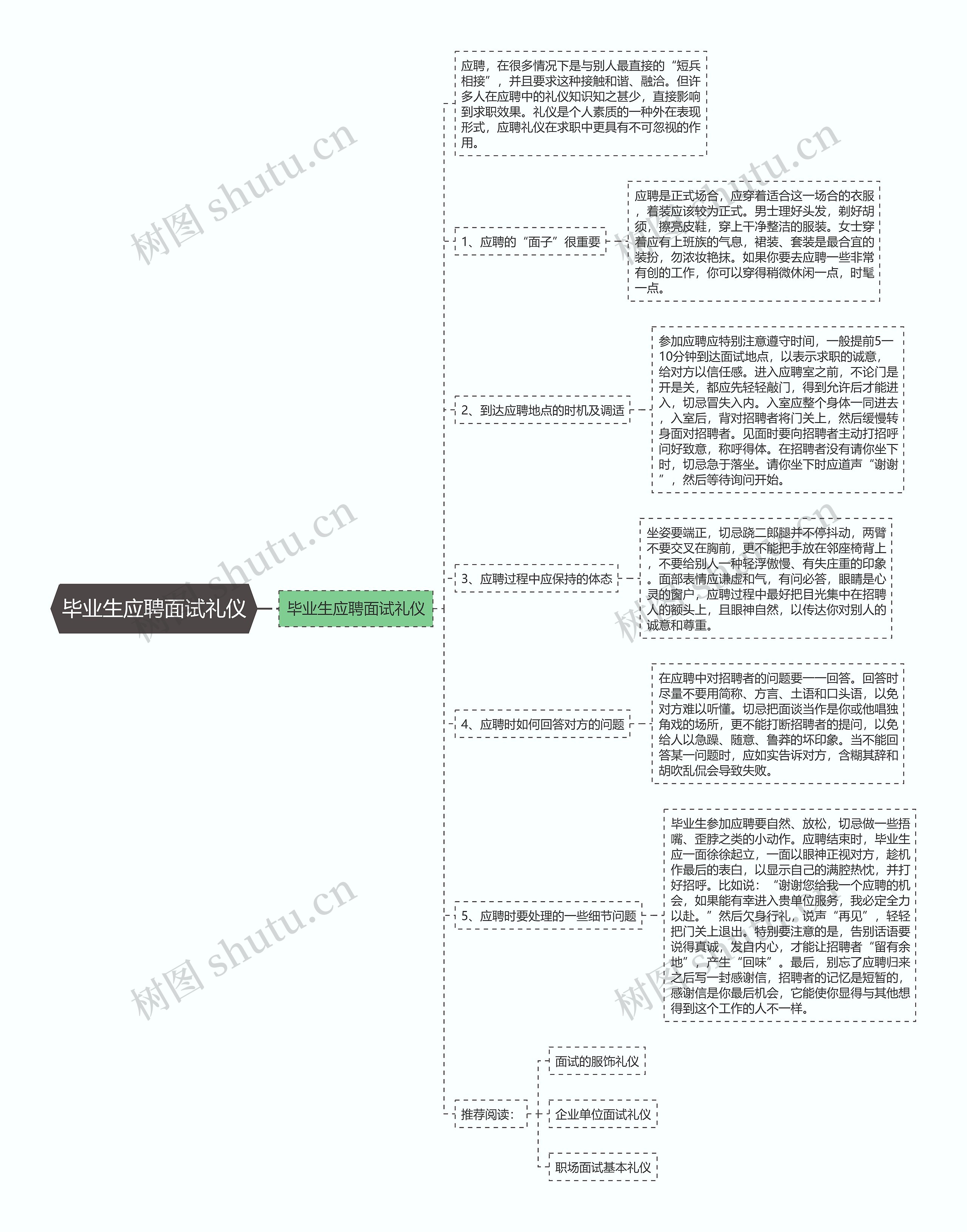 毕业生应聘面试礼仪思维导图