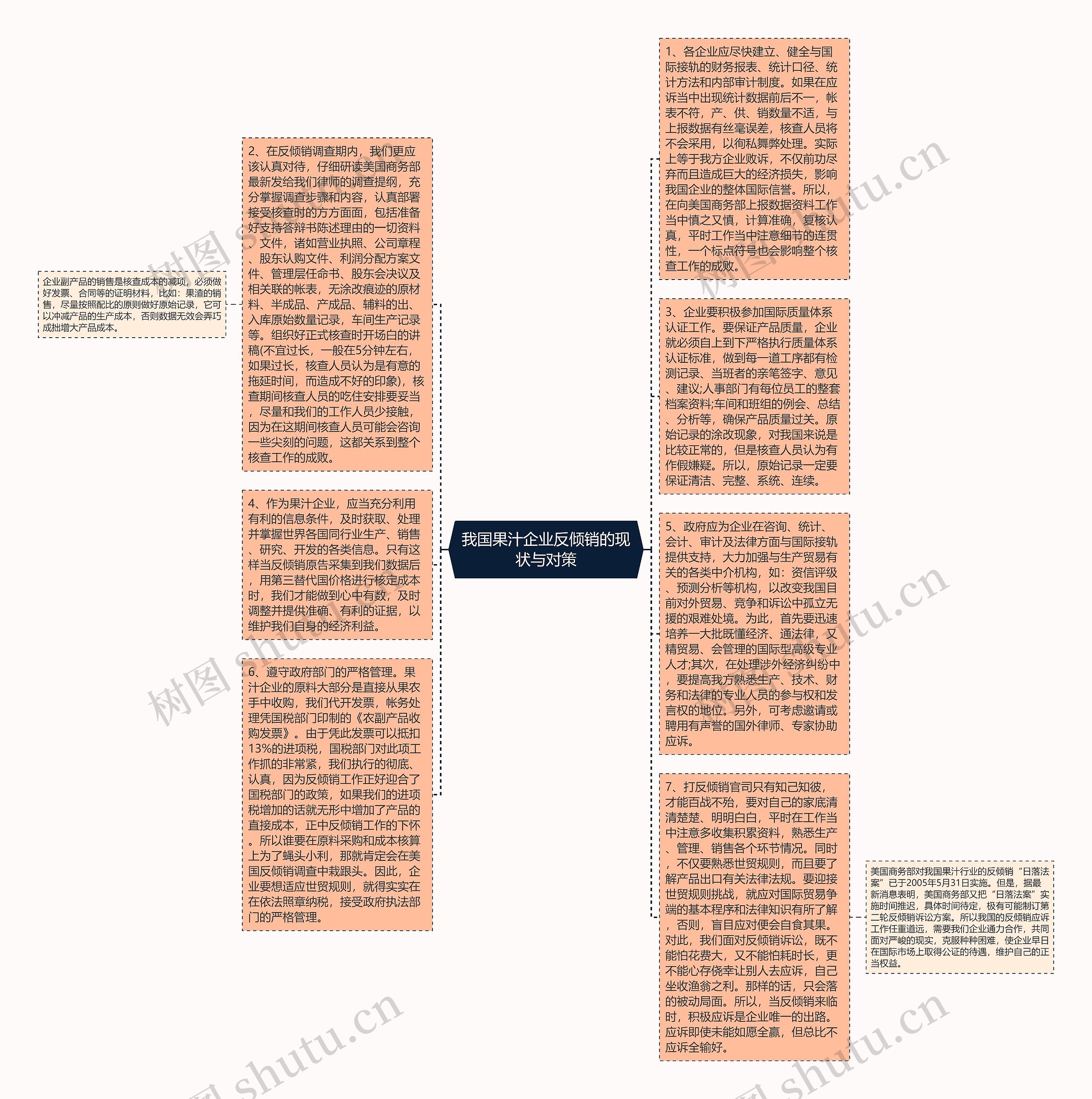 我国果汁企业反倾销的现状与对策思维导图