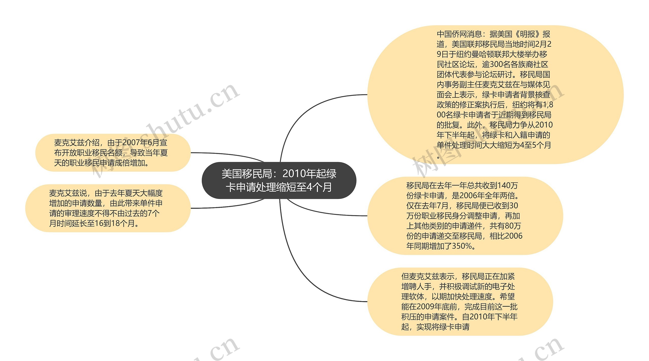 美国移民局：2010年起绿卡申请处理缩短至4个月思维导图