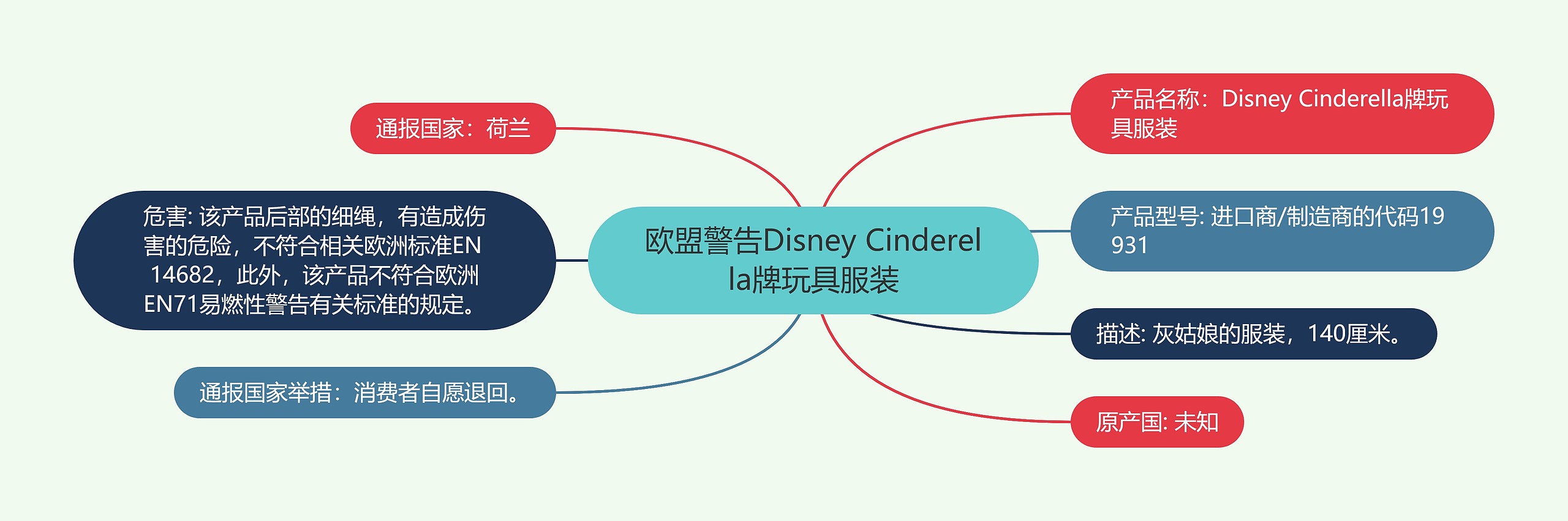 欧盟警告Disney Cinderella牌玩具服装思维导图