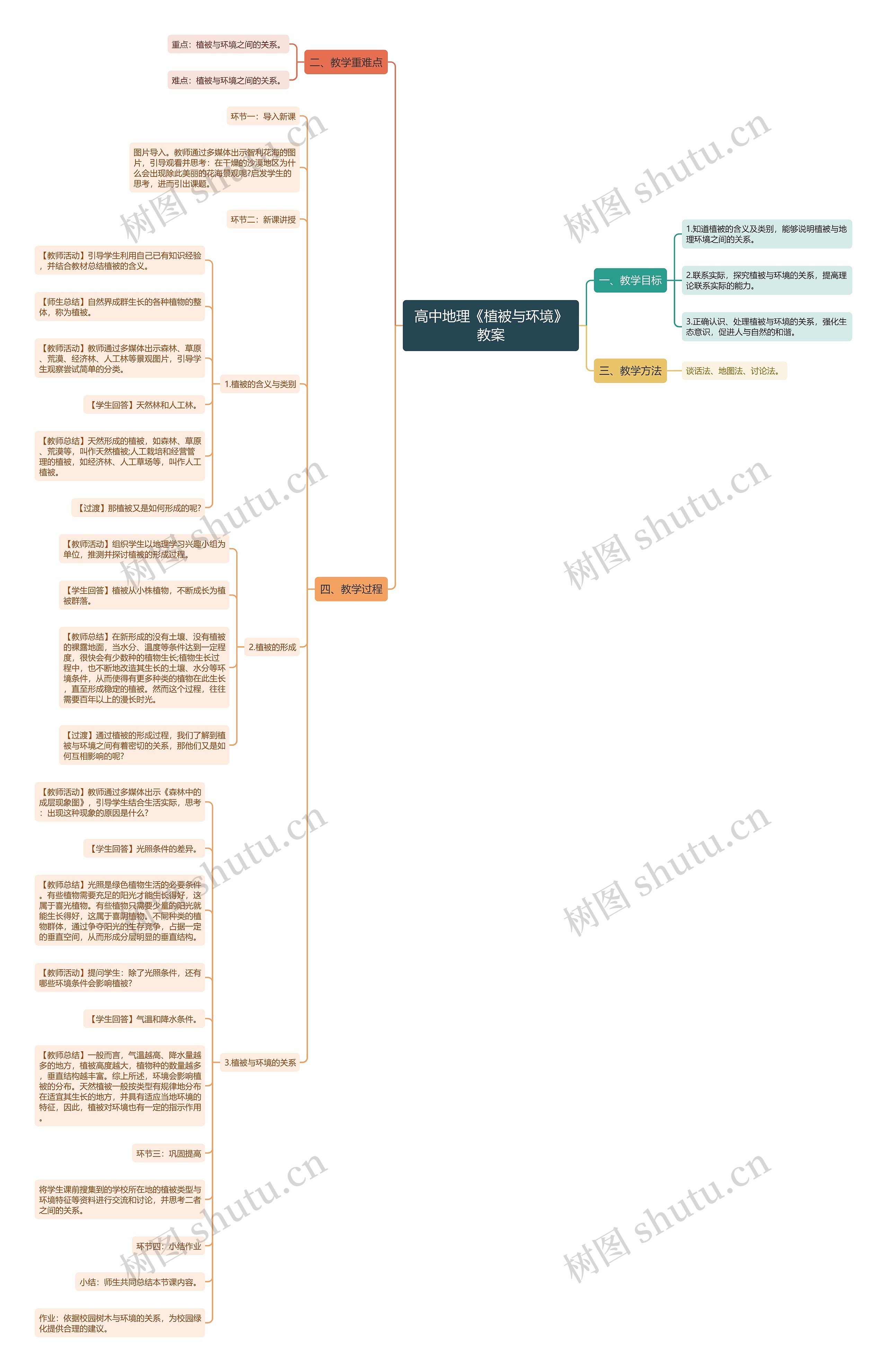 高中地理《植被与环境》教案思维导图