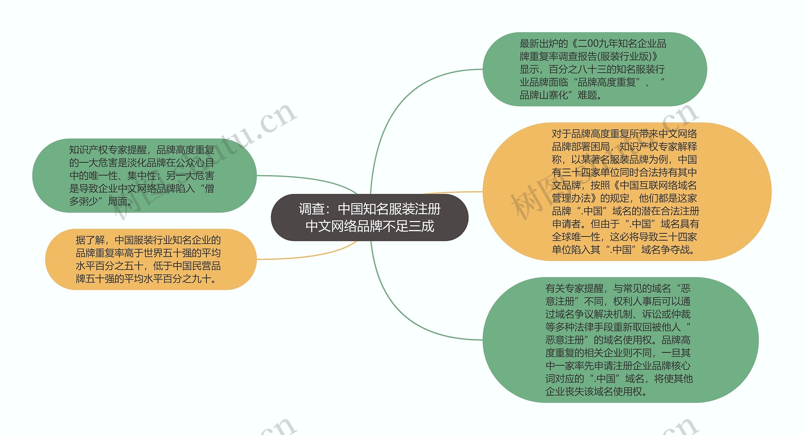 调查：中国知名服装注册中文网络品牌不足三成