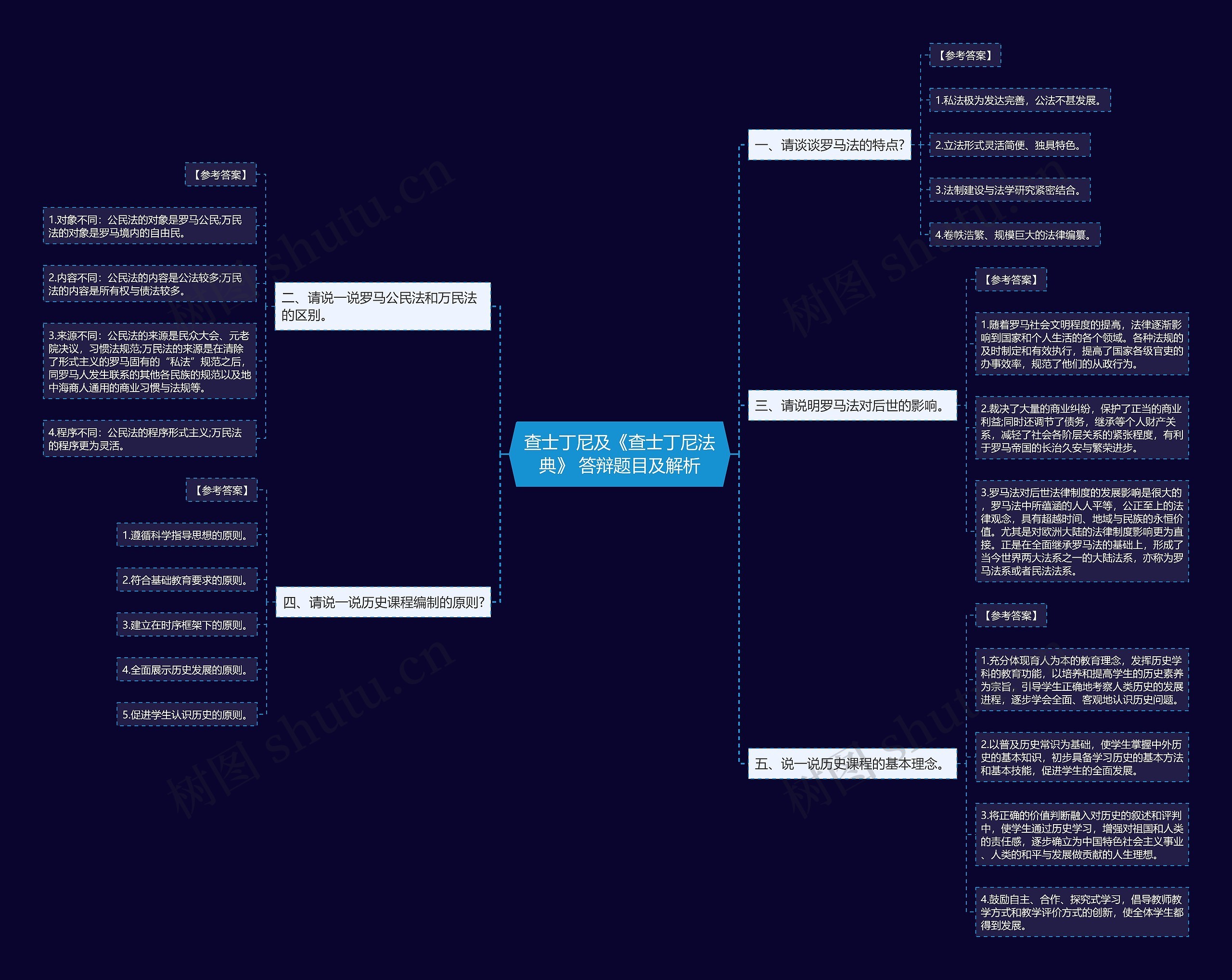 查士丁尼及《查士丁尼法典》 答辩题目及解析思维导图