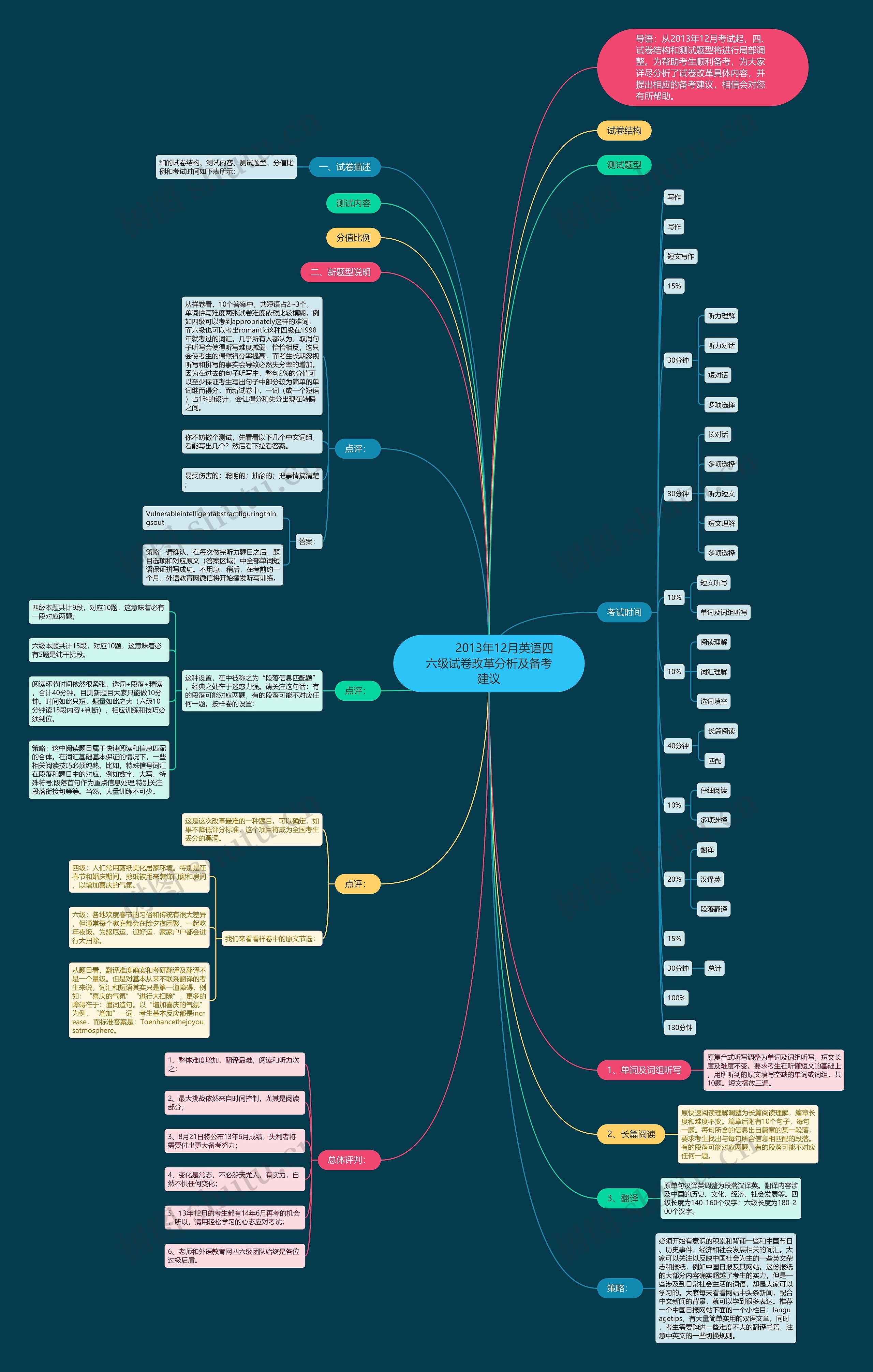         	2013年12月英语四六级试卷改革分析及备考建议思维导图