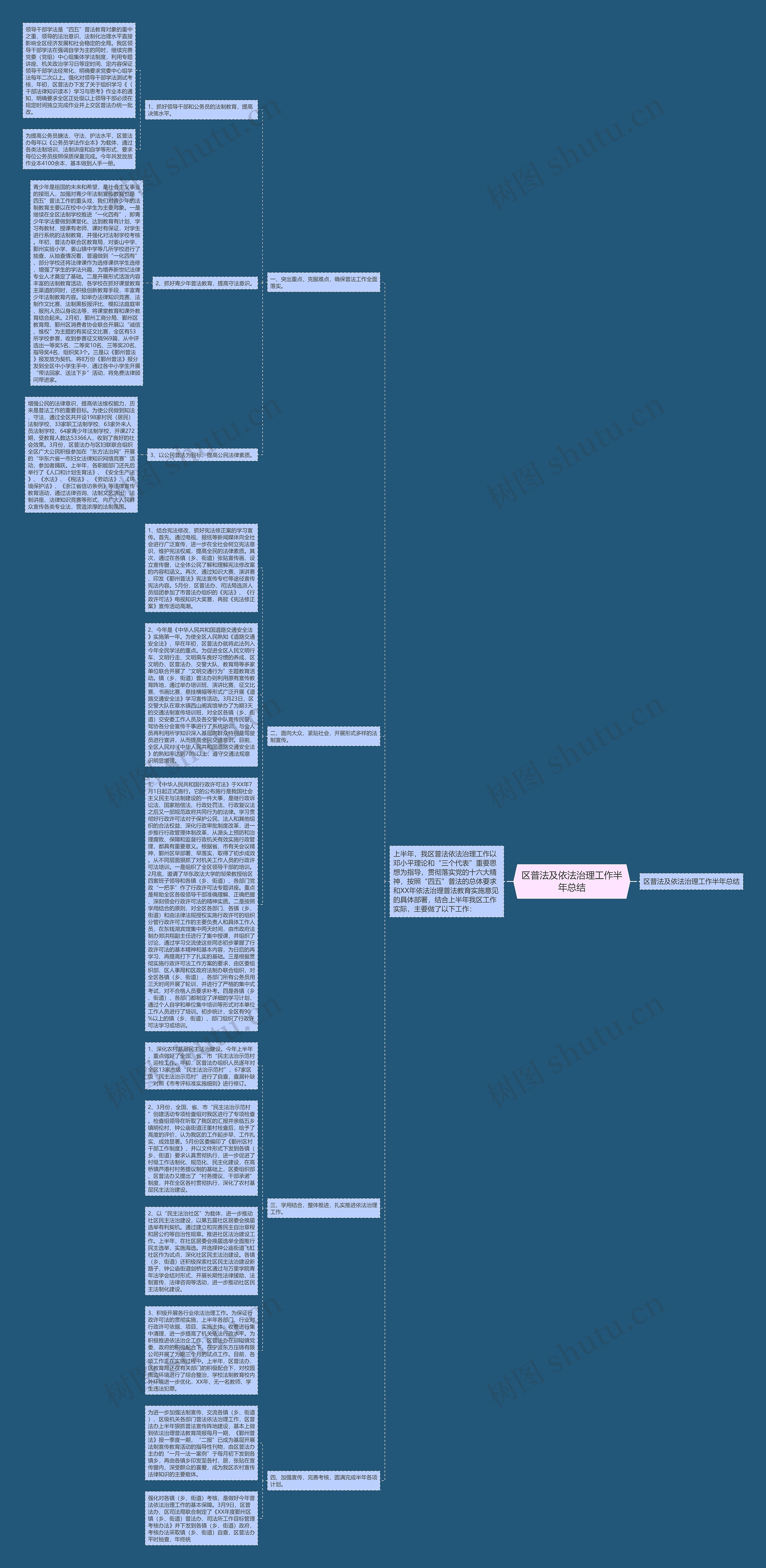 区普法及依法治理工作半年总结思维导图