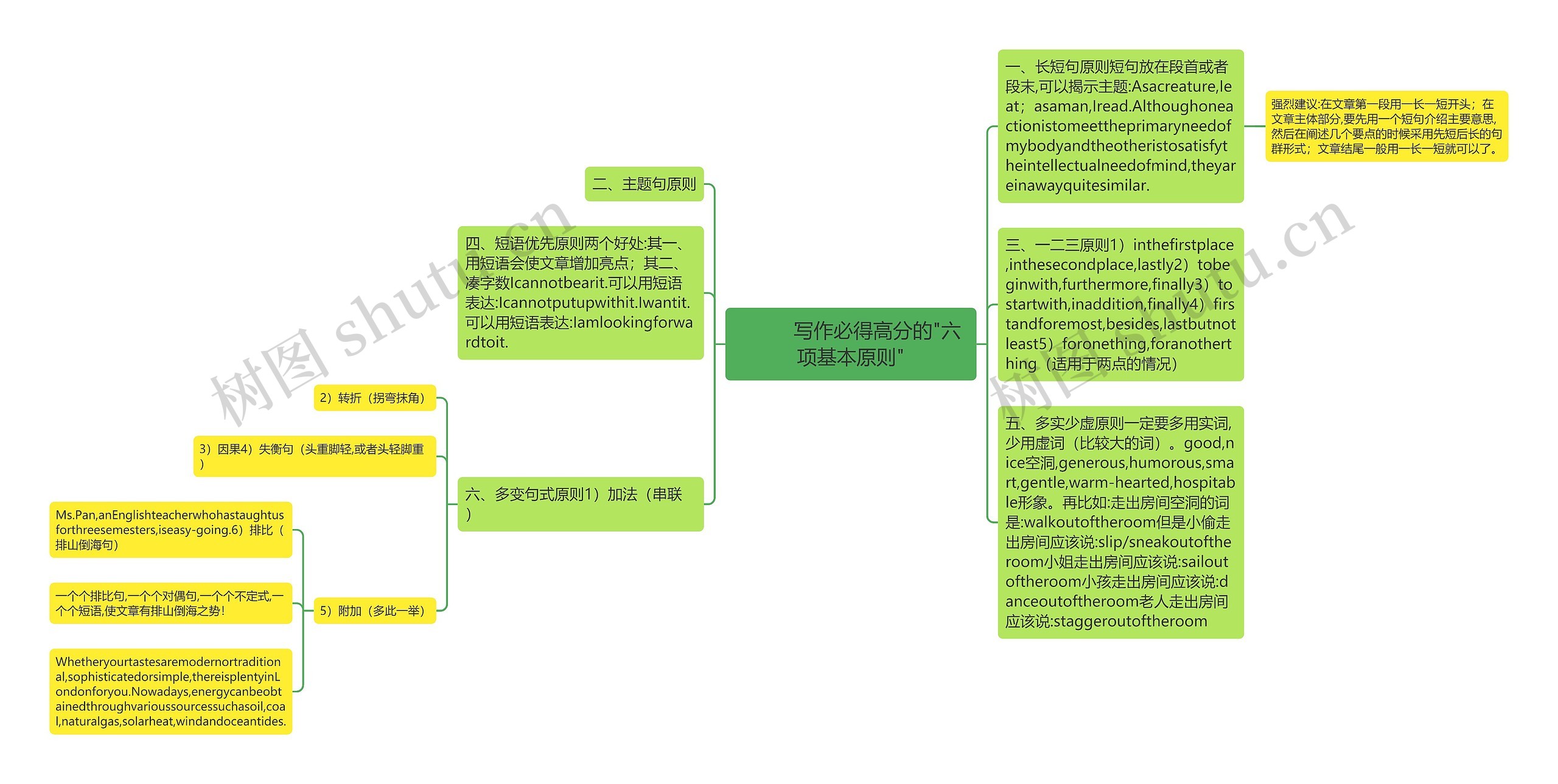         	写作必得高分的"六项基本原则"思维导图