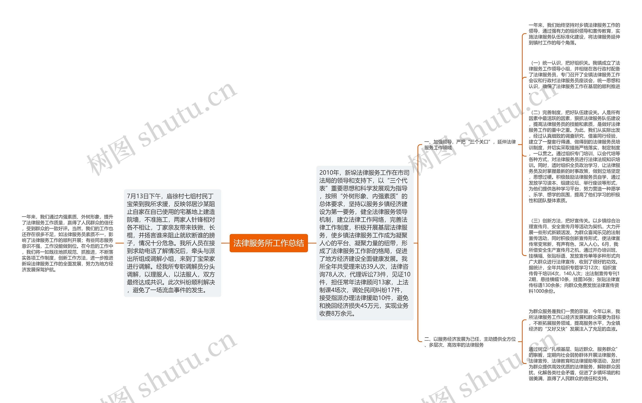 法律服务所工作总结思维导图