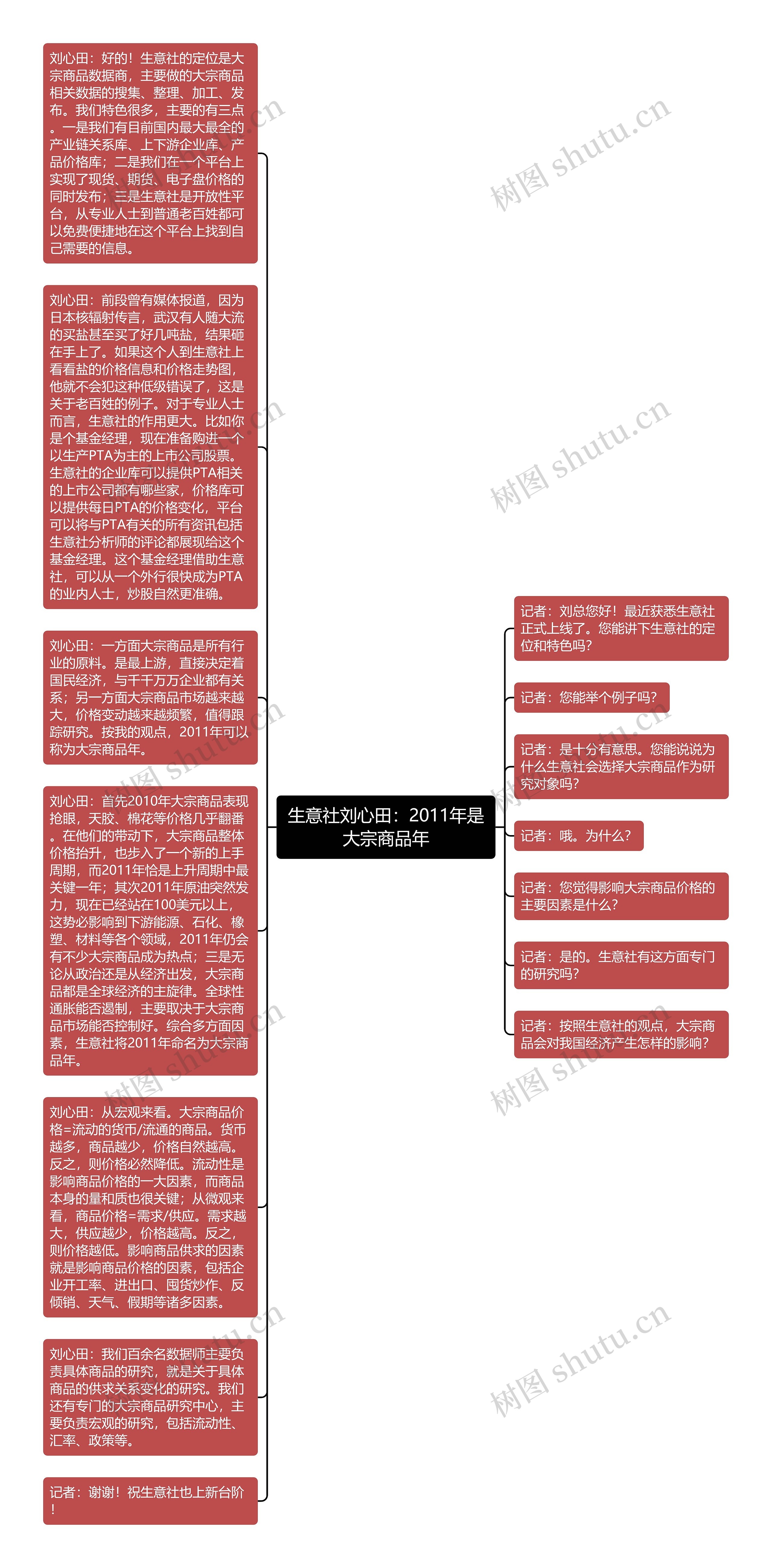 生意社刘心田：2011年是大宗商品年思维导图