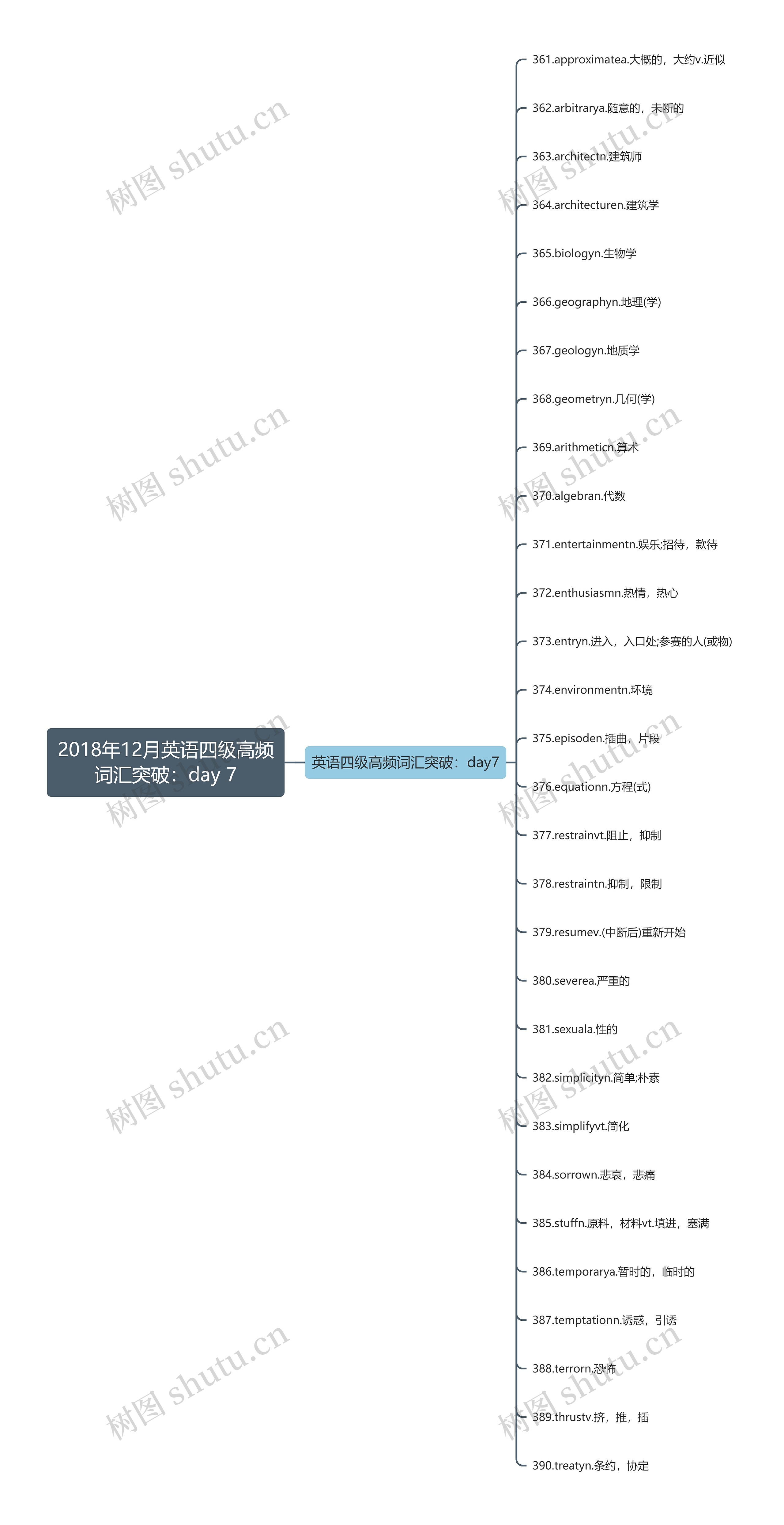 2018年12月英语四级高频词汇突破：day 7思维导图