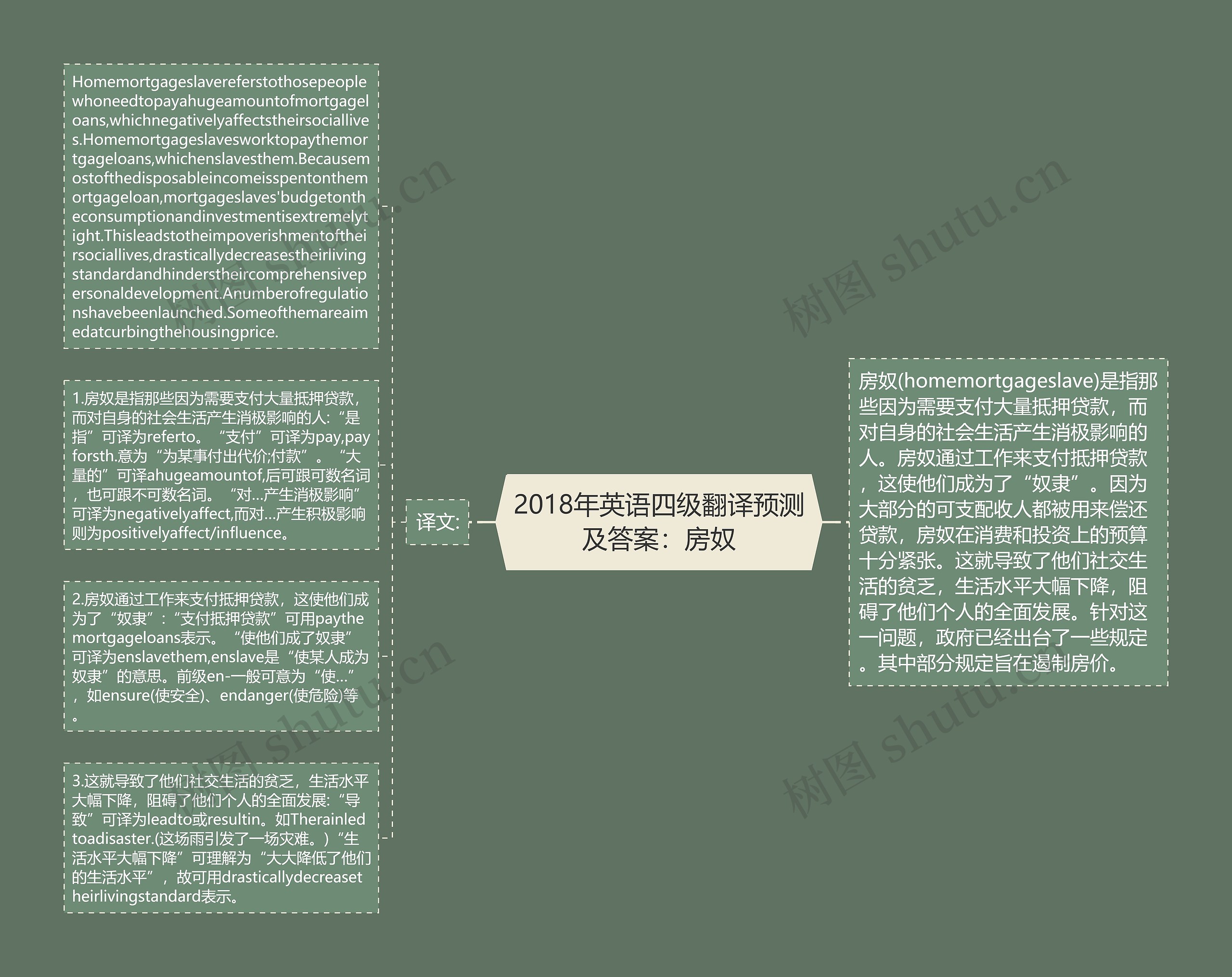 2018年英语四级翻译预测及答案:房奴思维导图高清图 2018年英语四级翻译预测及答案:房奴思维导图