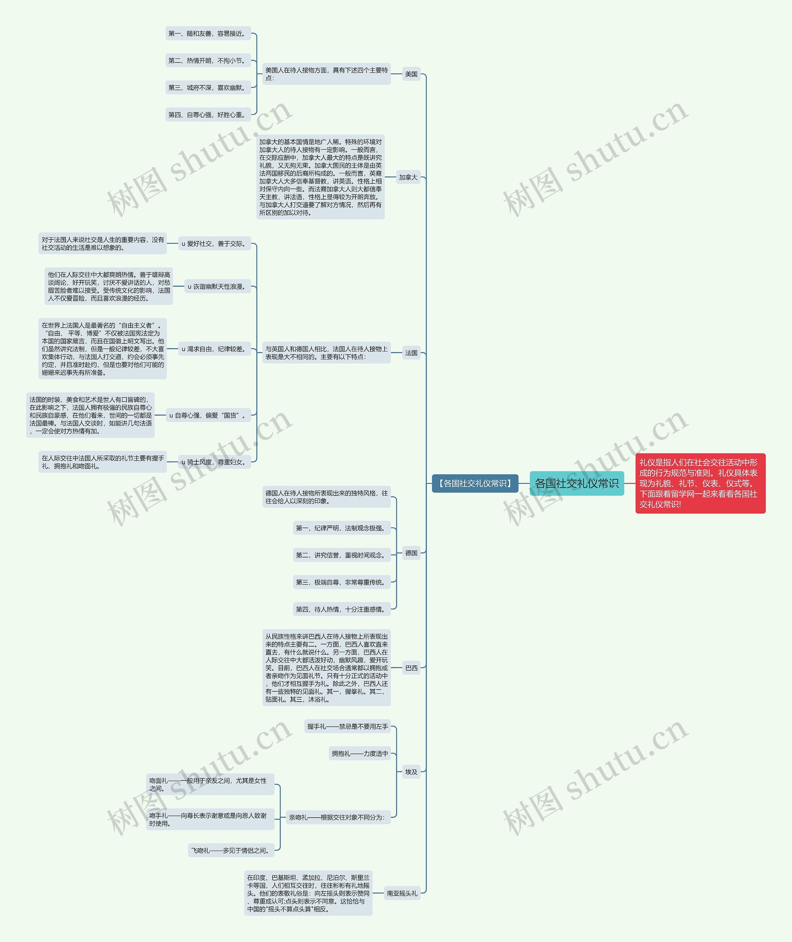 各国社交礼仪常识思维导图