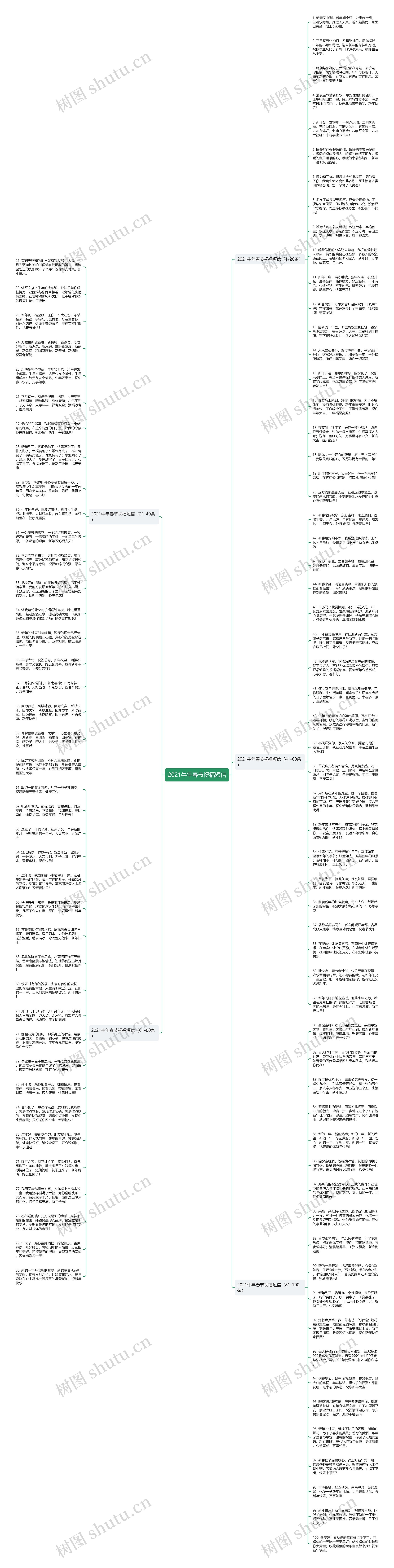 2021牛年春节祝福短信思维导图高清图 2021牛年春节祝福短信思维导图