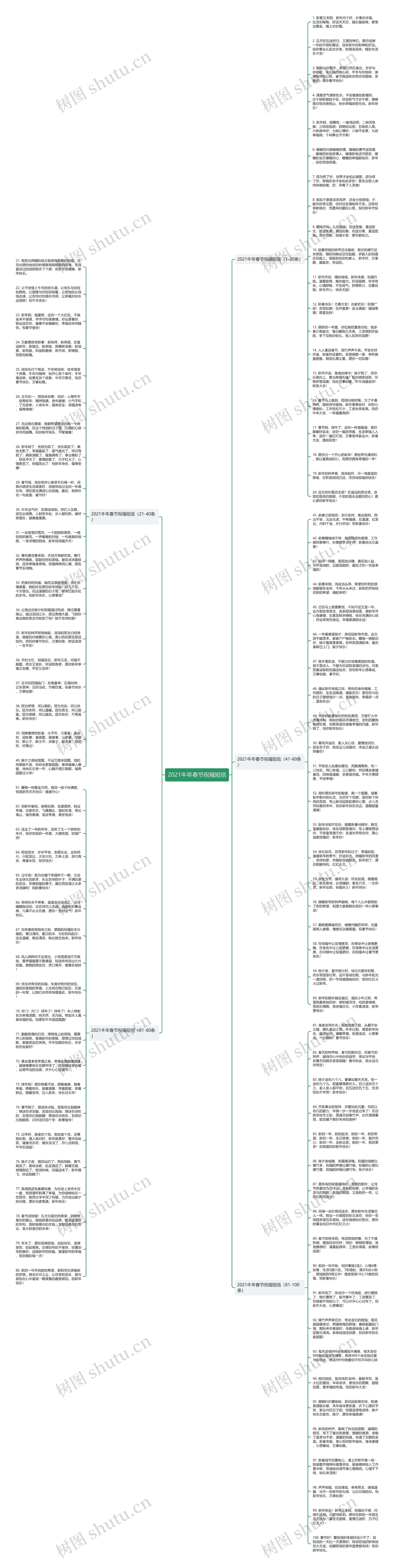 2021牛年春节祝福短信思维导图