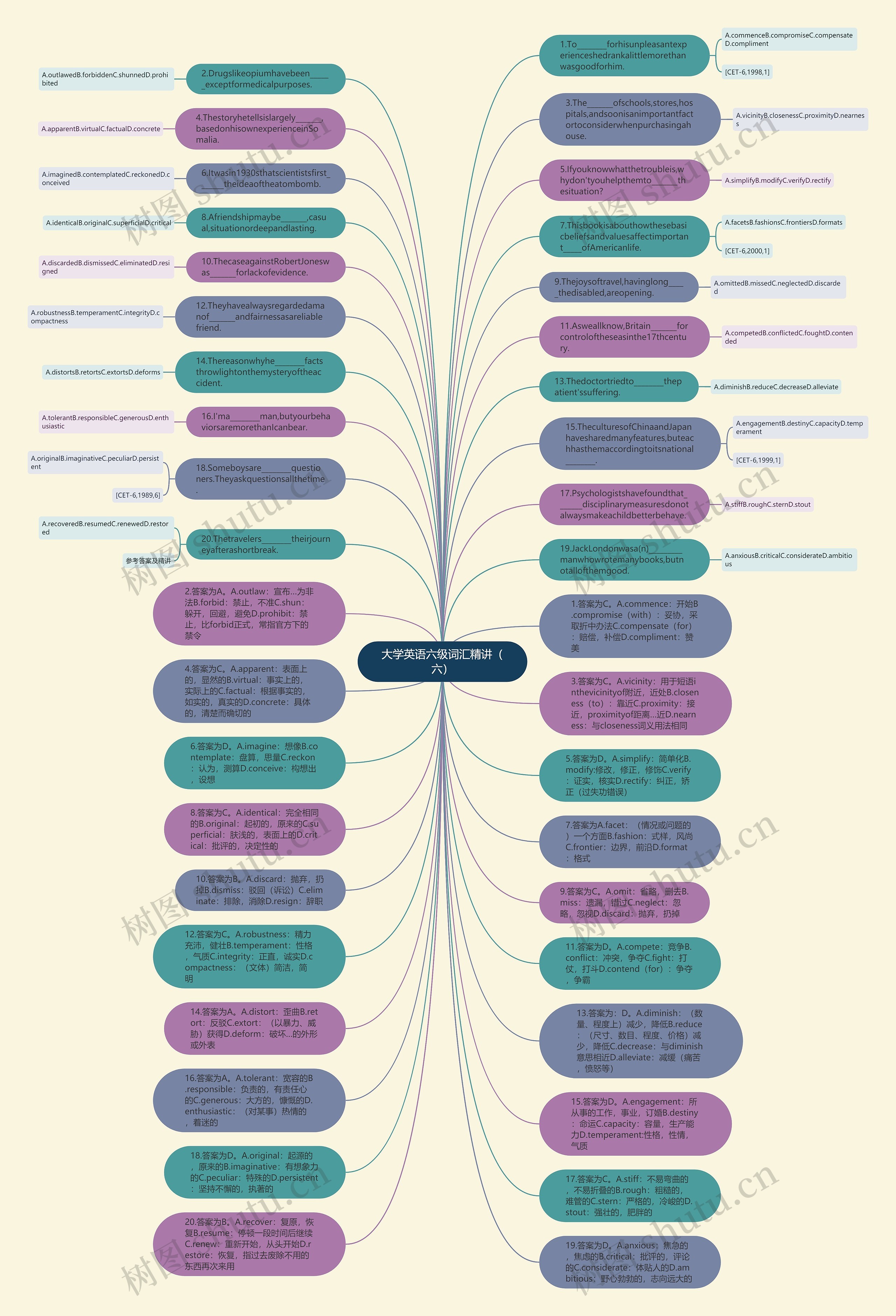 大学英语六级词汇精讲(六)思维导图高清图 大学英语六级词汇精讲(六)思维导图