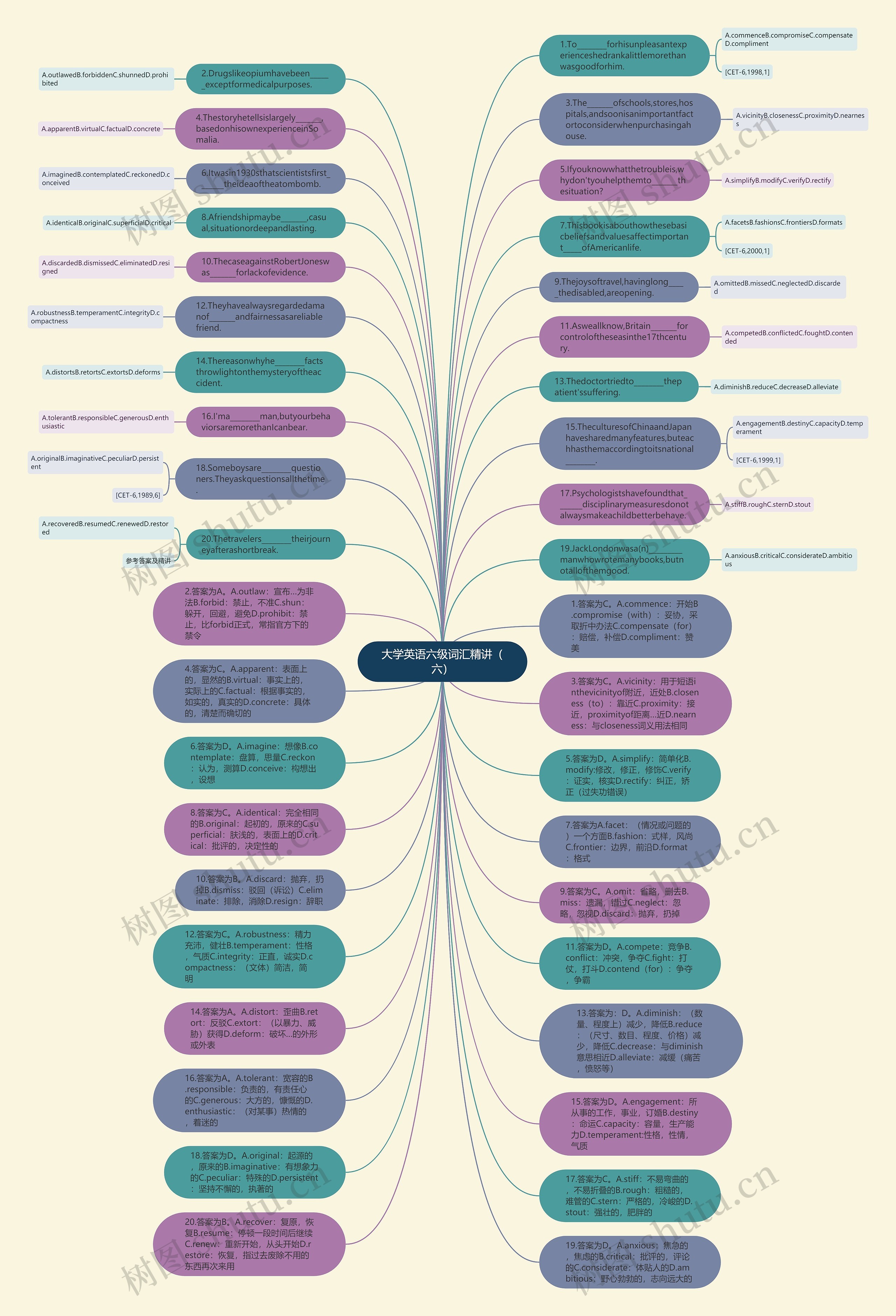 大学英语六级词汇精讲（六）思维导图